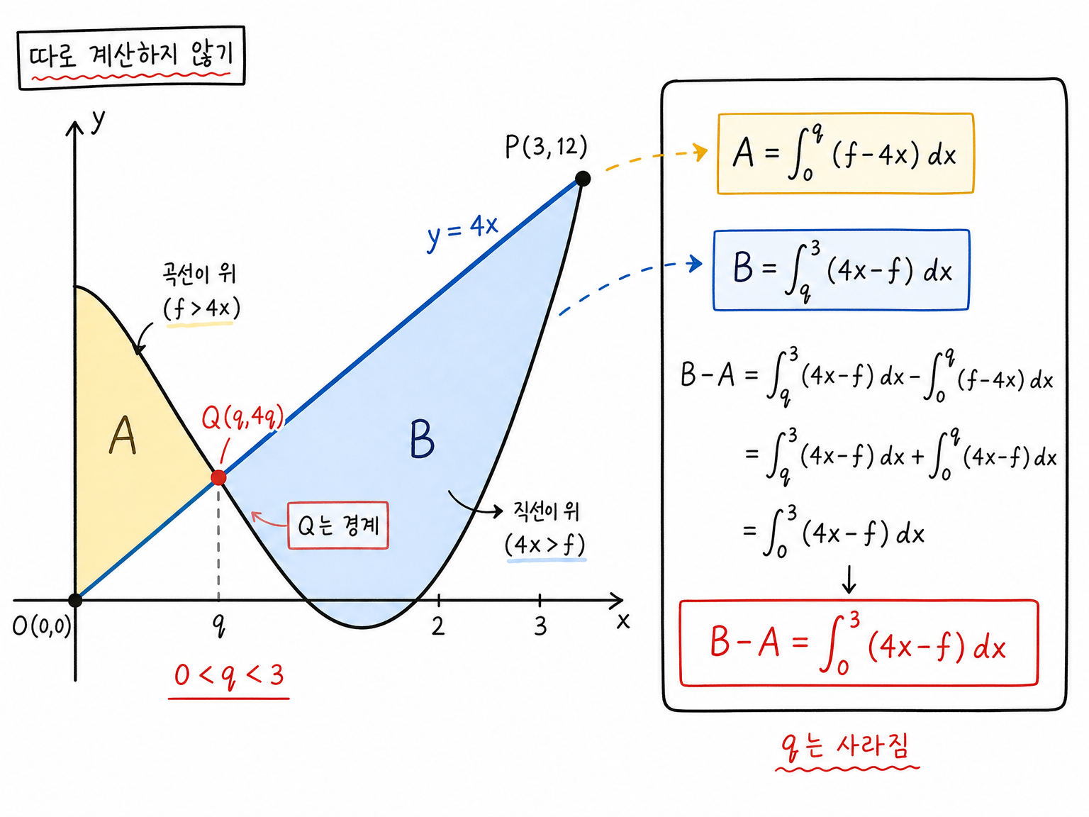 A=∫_0^q(f-4x)dx, B=∫_q^3(4x-f)dx를 빼면 중간 경계 q가 사라져 B-A=∫_0^3(4x-f)dx가 되는 넓이 결합.