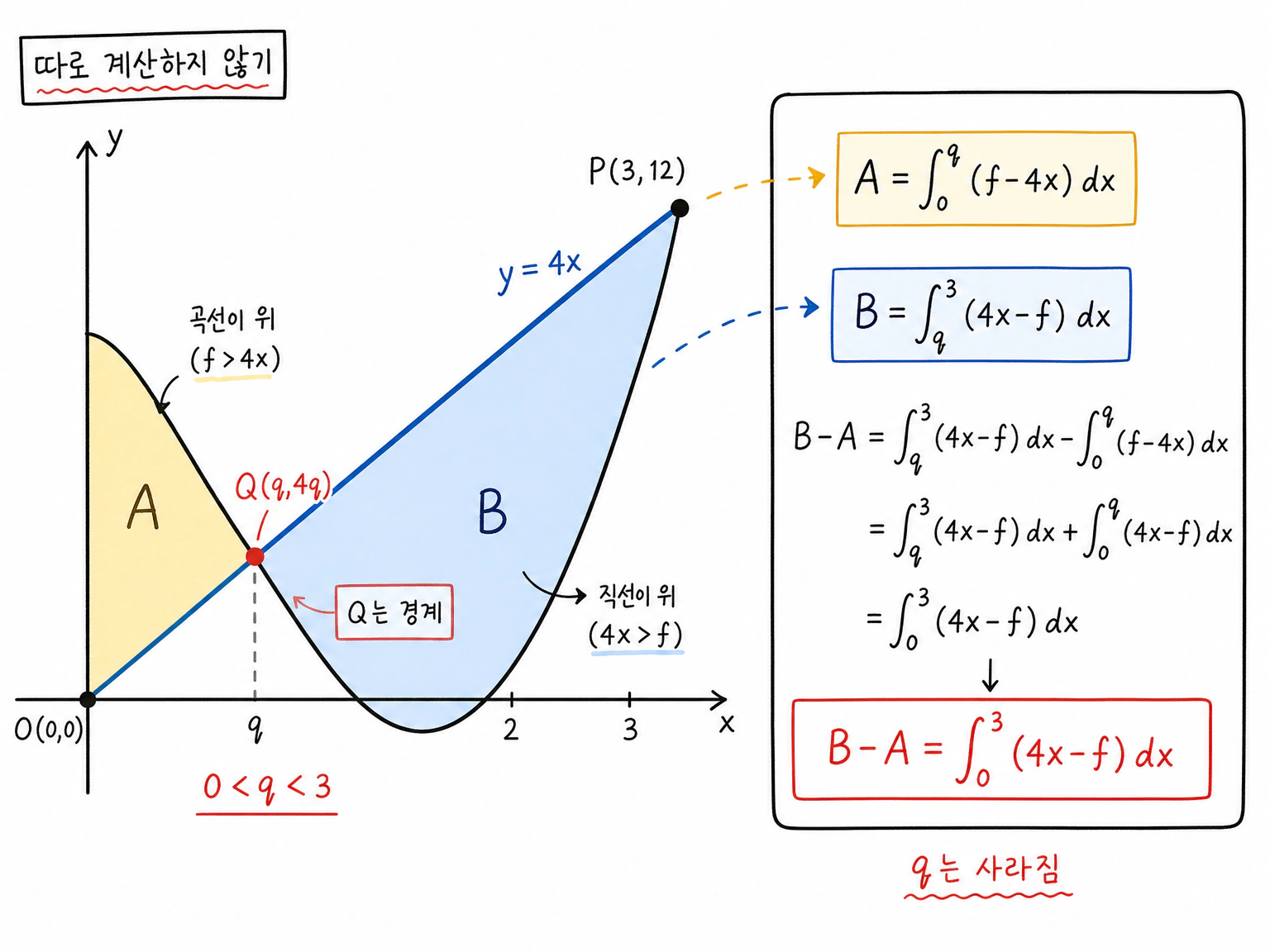 A=∫_0^q(f-4x)dx, B=∫_q^3(4x-f)dx를 빼면 중간 경계 q가 사라져 B-A=∫_0^3(4x-f)dx가 되는 넓이 결합.