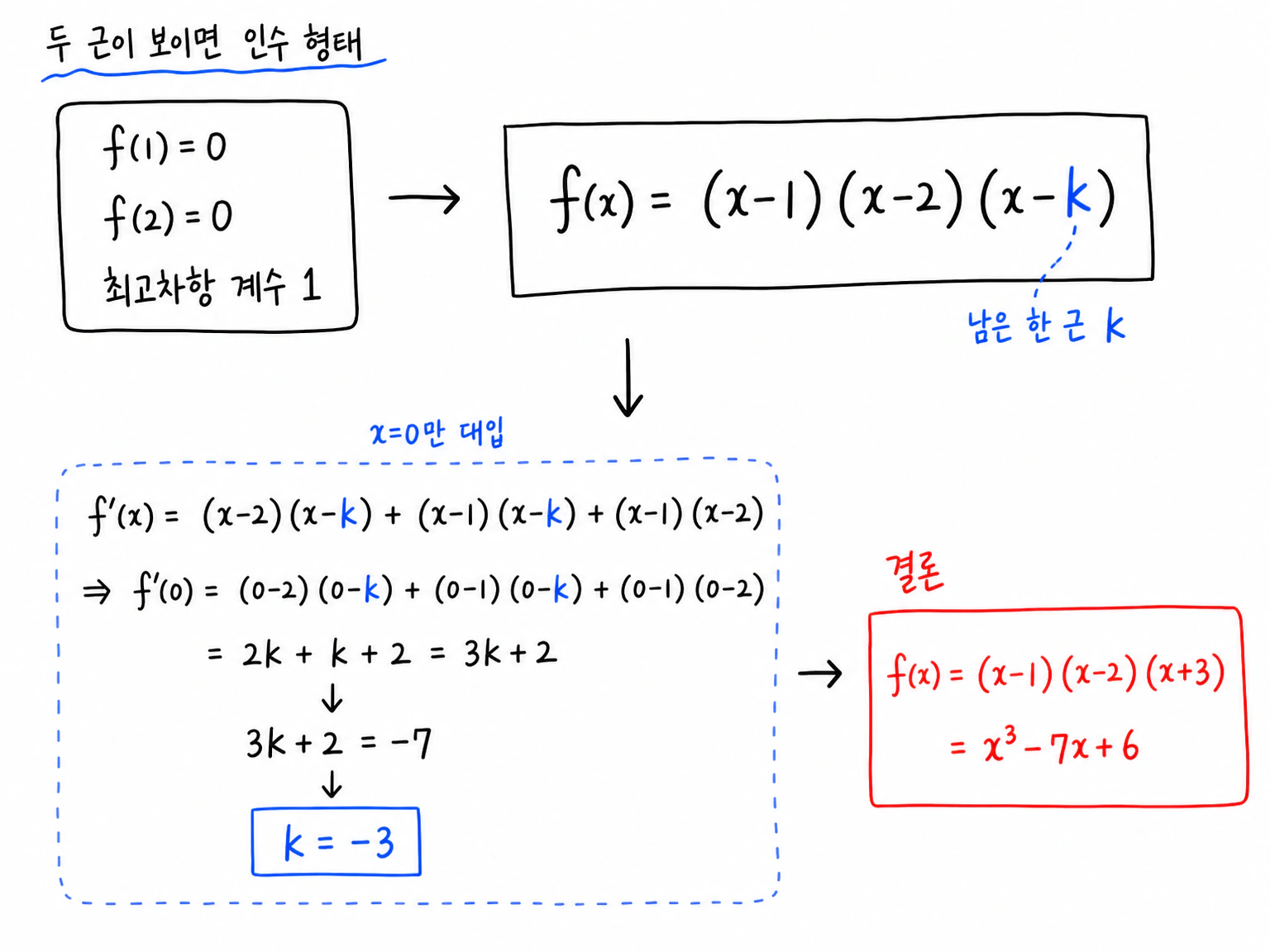 f(1)=f(2)=0에서 f(x)=(x-1)(x-2)(x-k)로 두고 f'(0)=3k+2=-7을 풀어 k=-3, f(x)=x^3-7x+6을 얻는 계산.