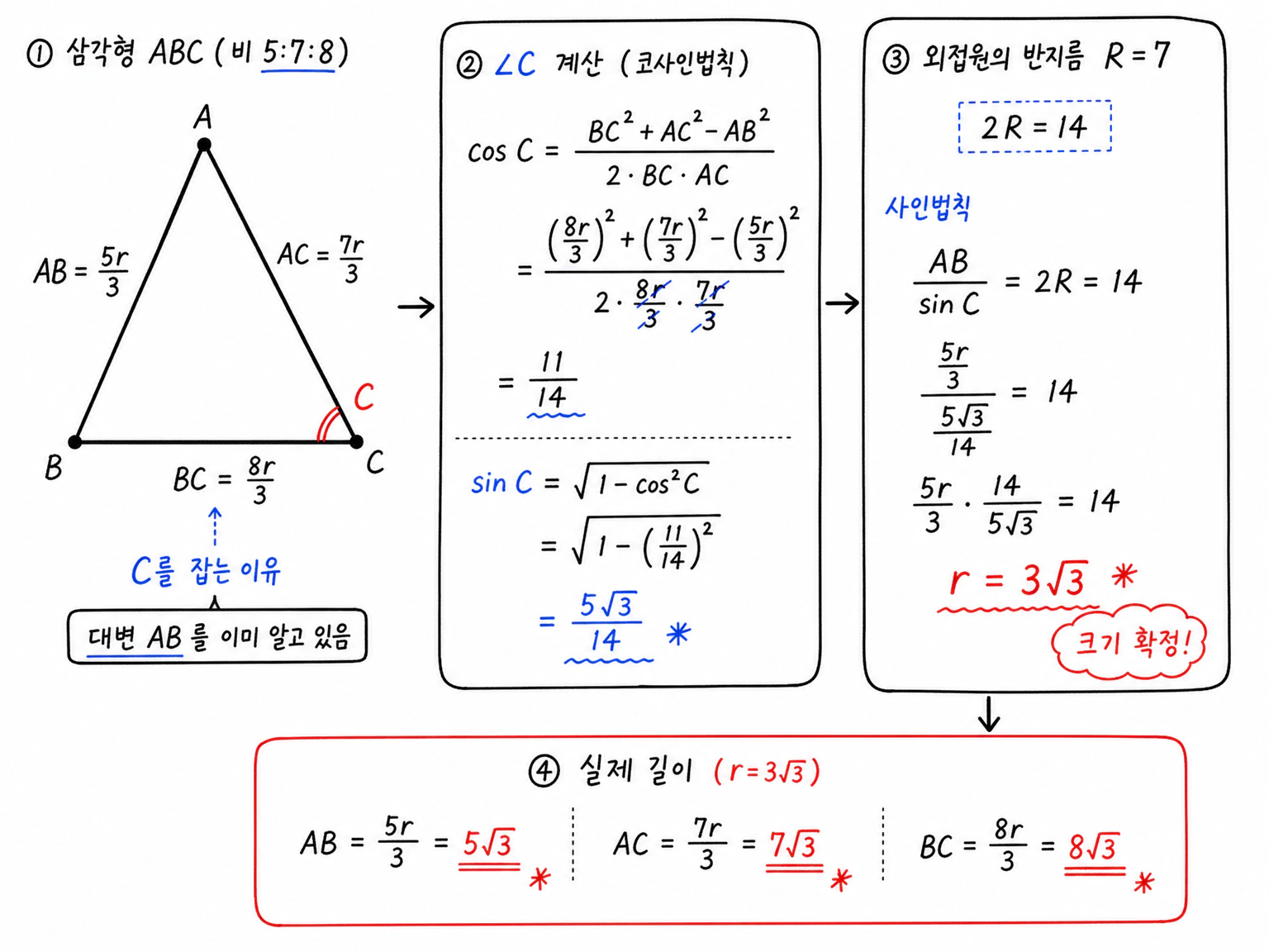 AB:AC:BC=5:7:8에서 cos C=11/14, sin C=5√3/14를 구하고 AB/sin C=2R=14로 r=3√3과 실제 변 길이를 정하는 계산.