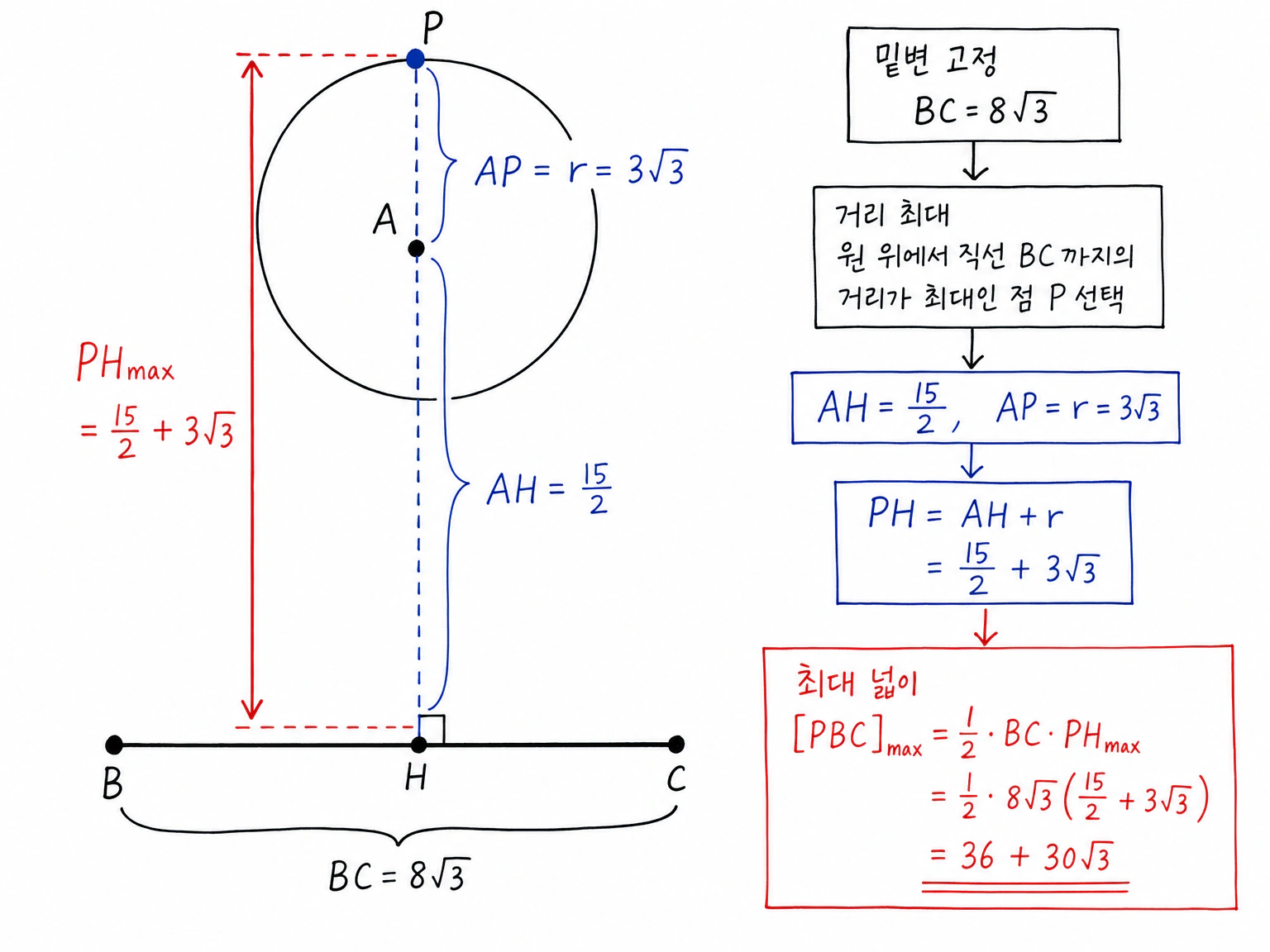 고정된 밑변 BC=8√3에서 원 위 점 P까지의 최대 높이가 PH=AH+r=15/2+3√3이 되어 삼각형 PBC의 넓이 최댓값 36+30√3을 얻는 도형 관계.