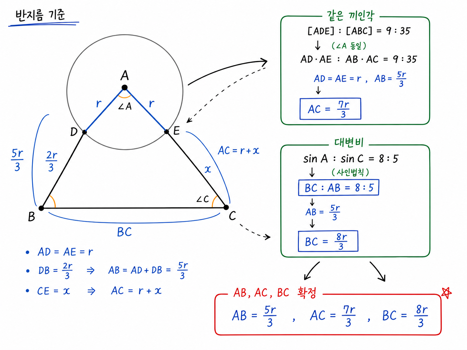 AD=AE=r, AD:DB=3:2에서 AB=5r/3을 두고 넓이비로 AC=7r/3, 사인비로 BC=8r/3을 얻는 길이 구조화.