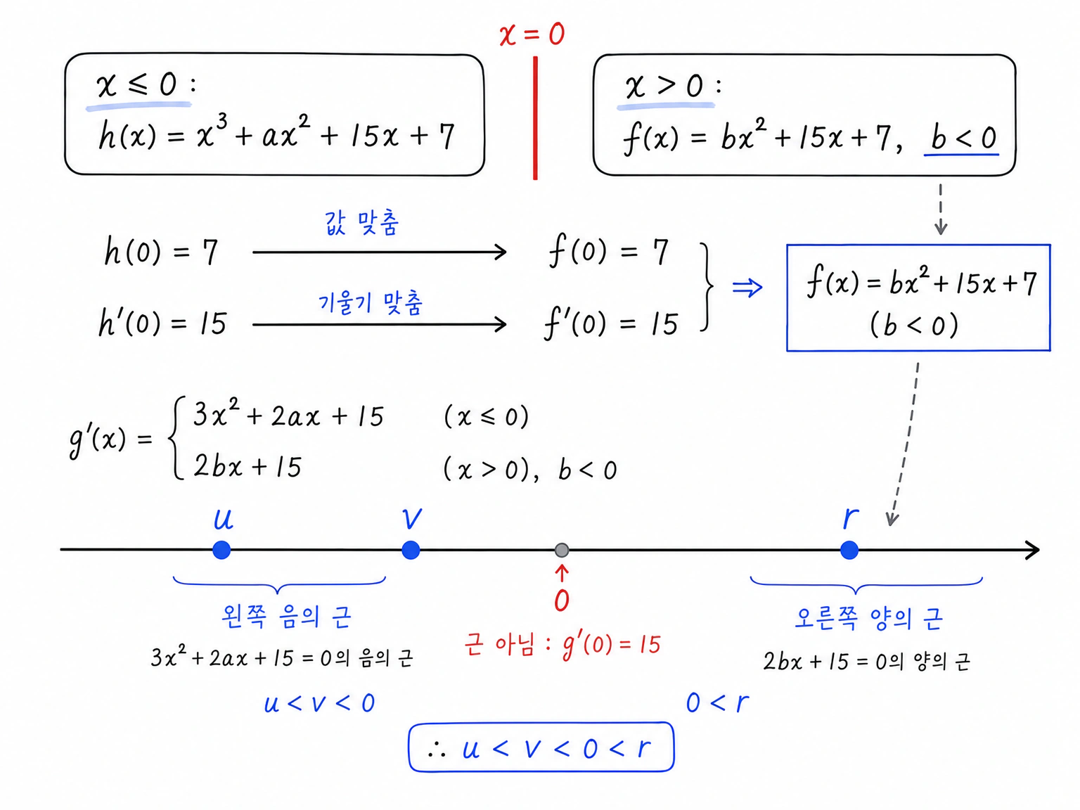 x=0에서 미분가능 조건으로 f(x)=bx^2+15x+7이 되고, b<0이므로 g'의 근 위치가 u<v<0<r로 제한되는 구조.