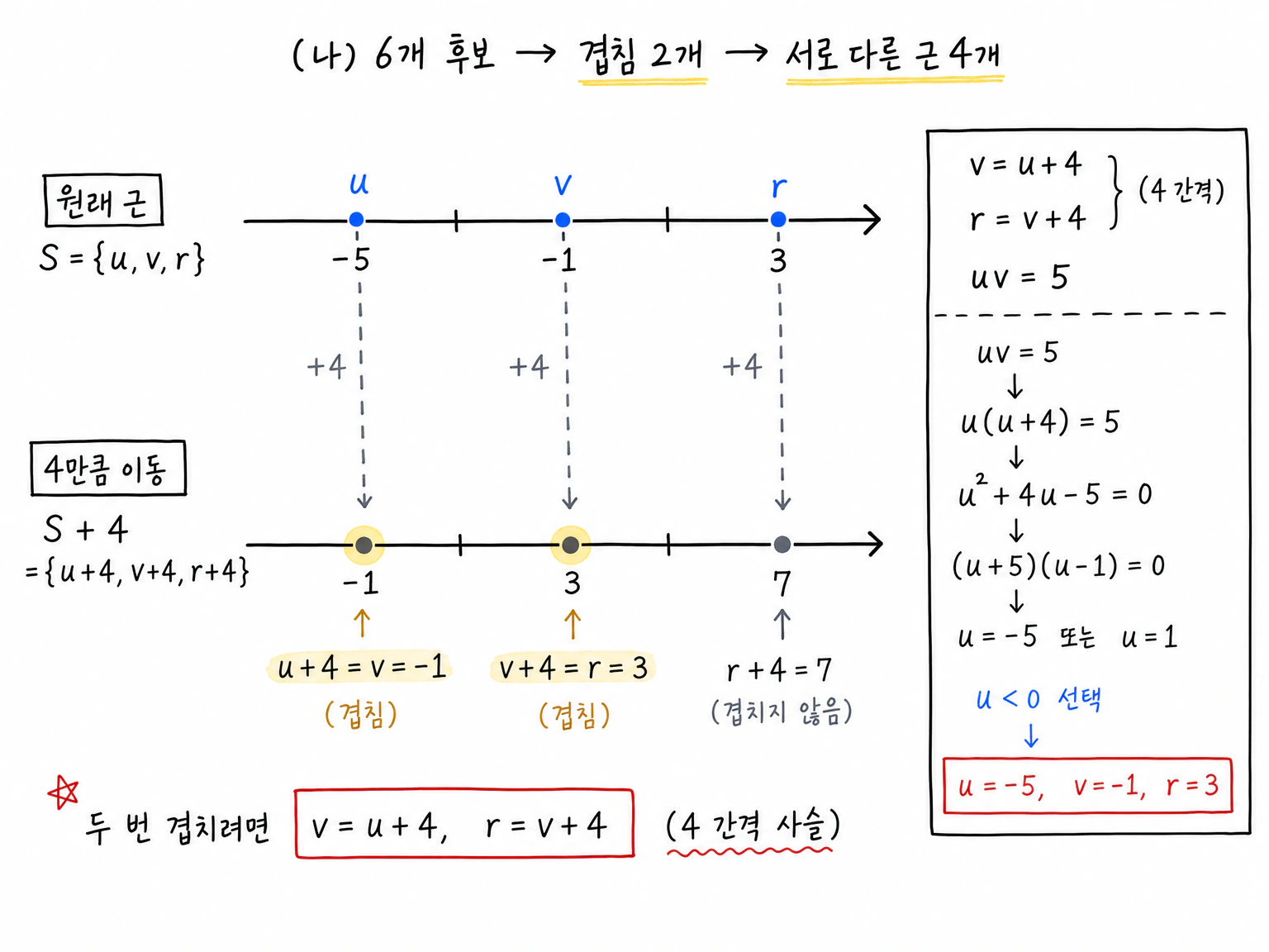S={u,v,r}와 S+4의 합집합이 네 점뿐이려면 u+4=v, v+4=r가 되어 u=-5, v=-1, r=3을 강제하는 수직선.