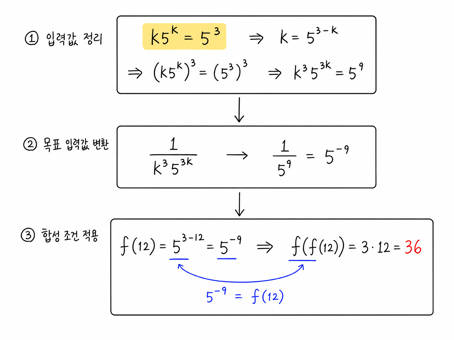 k5^k=5^3에서 1/(k^3 5^(3k))=5^-9이고, 12>k라서 f(12)=5^-9, 따라서 f(5^-9)=f(f(12))=36으로 이어지는 계산.