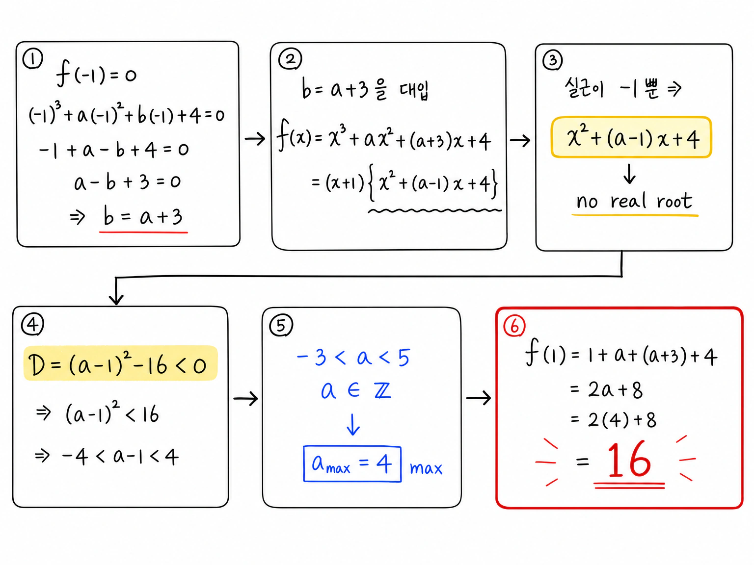 실근이 -1뿐이라는 결론에서 f(-1)=0으로 b=a+3을 얻고, 남은 이차식의 판별식 조건으로 a의 범위와 f(1)의 최댓값을 얻는 계산 정리.