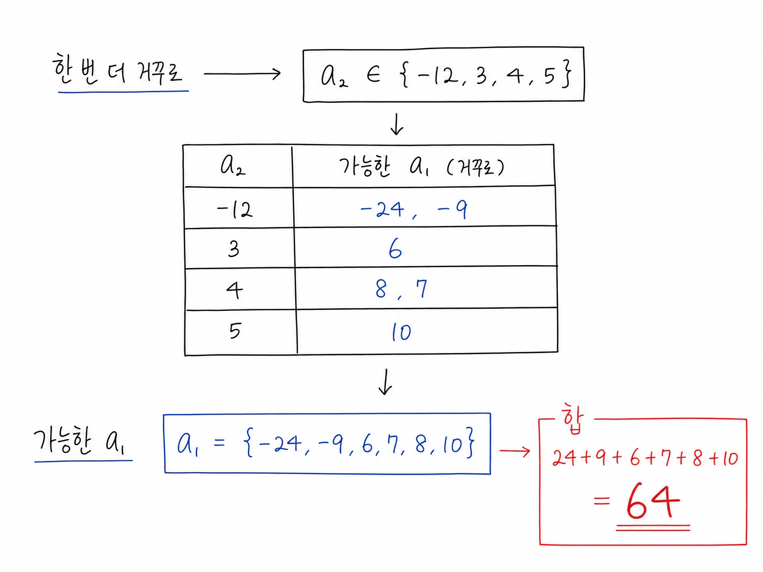 남은 a_2={-12,3,4,5}에서 역방향으로 a_1={-24,-9,6,7,8,10}을 구하고 |a_1|의 합 64를 계산하는 표.