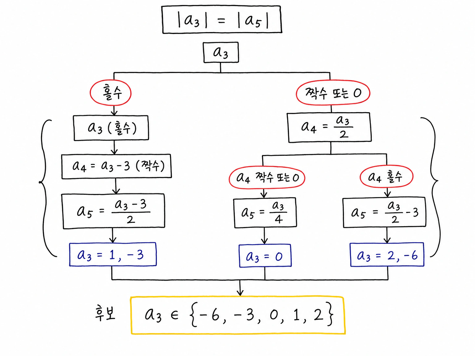 a_3이 홀수이면 a_5=(a_3-3)/2, 짝수 또는 0이면 두 단계 갱신을 나누어 |a_3|=|a_5|가 되는 a_3 후보 {-6,-3,0,1,2}를 얻는 분류.