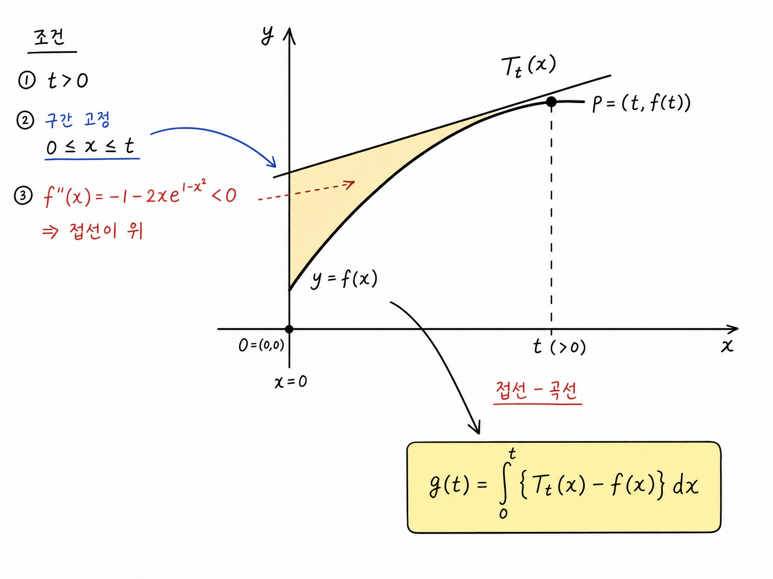 0≤x≤t에서 f''(x)<0이므로 접선 T_t가 곡선 f보다 위쪽에 놓이고 넓이 g(t)를 T_t(x)-f(x)의 적분으로 잡는 구조 그림.