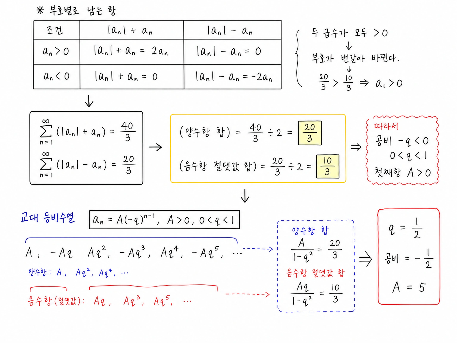 |a_n|+a_n은 양수항의 두 배, |a_n|-a_n은 음수항 절댓값의 두 배이므로 공비가 음수이고 a_n=5(-1/2)^(n-1)로 결정되는 표.