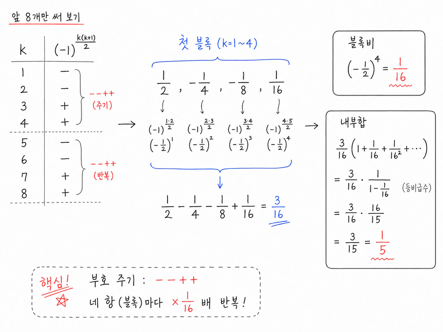 (-1)^(k(k+1)/2)의 부호가 --++ 주기이고 첫 네 항 블록 1/2-1/4-1/8+1/16=3/16이라 내부 급수 합이 1/5가 되는 계산.