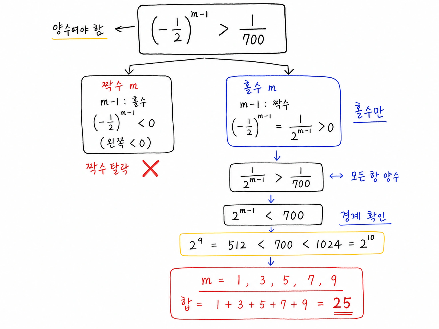 극한합이 (-1/2)^(m-1)>1/700으로 줄어들고 오른쪽이 양수라 m은 홀수, 2^(m-1)<700에서 m=1,3,5,7,9만 남는 경계 판단.