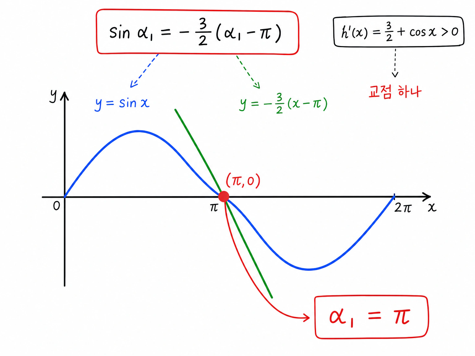 alpha_1은 sin alpha_1=-(3/2)(alpha_1-pi)의 해이고, y=sin x와 y=-(3/2)(x-pi)의 유일한 교점이 (pi,0)임을 보이는 그래프.