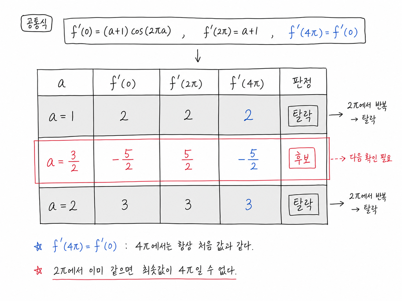 b=-2pi a일 때 f'(0), f'(2pi), f'(4pi)를 비교해 a=1,2는 2pi에서 반복되어 탈락하고 a=3/2만 후보가 되는 표.