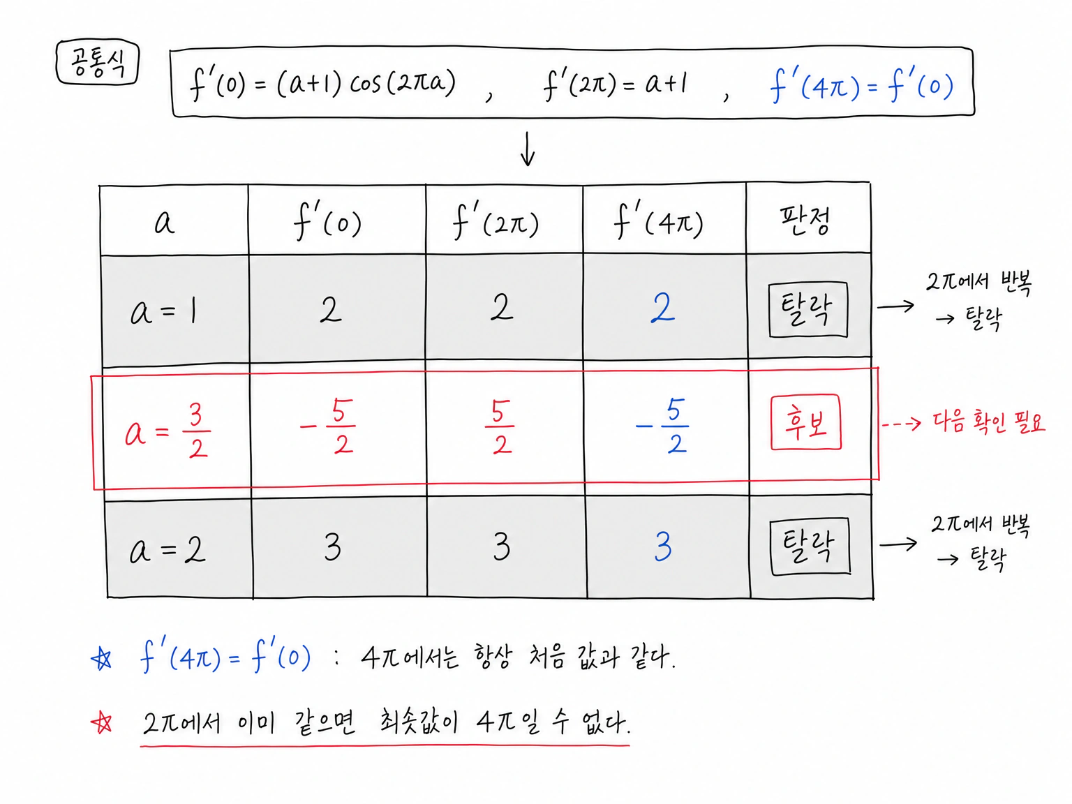 b=-2pi a일 때 f'(0), f'(2pi), f'(4pi)를 비교해 a=1,2는 2pi에서 반복되어 탈락하고 a=3/2만 후보가 되는 표.