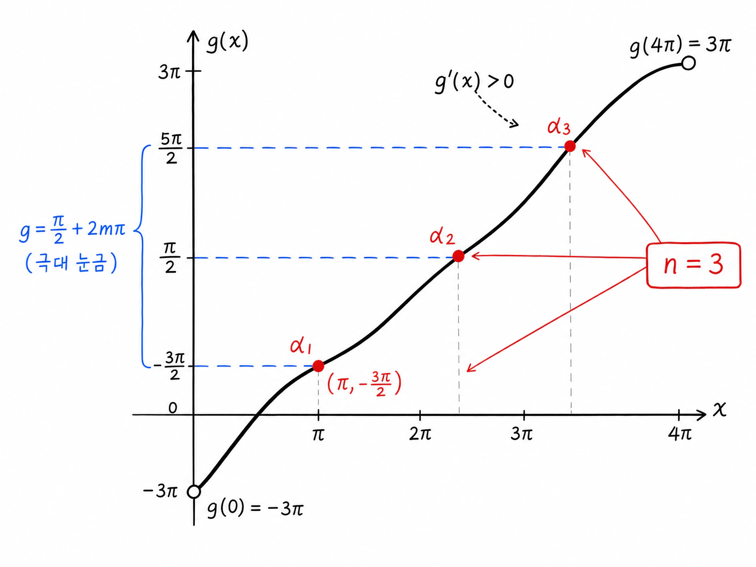 g(x)=3x/2-3pi+sin x가 증가하며 g(0)=-3pi, g(4pi)=3pi이므로 극대 눈금 세 개를 지나 n=3이 되는 수직선 그림.