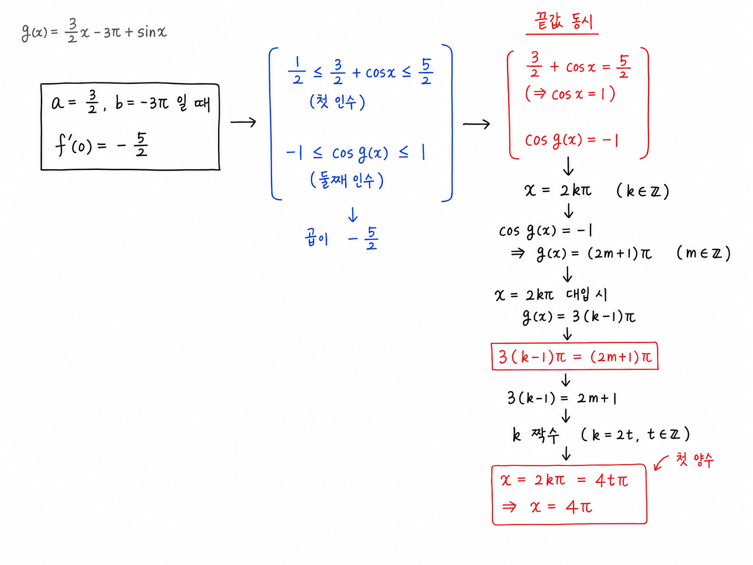 a=3/2, b=-3pi에서 f'(0)=-5/2가 다시 되려면 두 인수가 각각 끝값을 가져야 하며 첫 양수 해가 4pi임을 확인하는 과정.