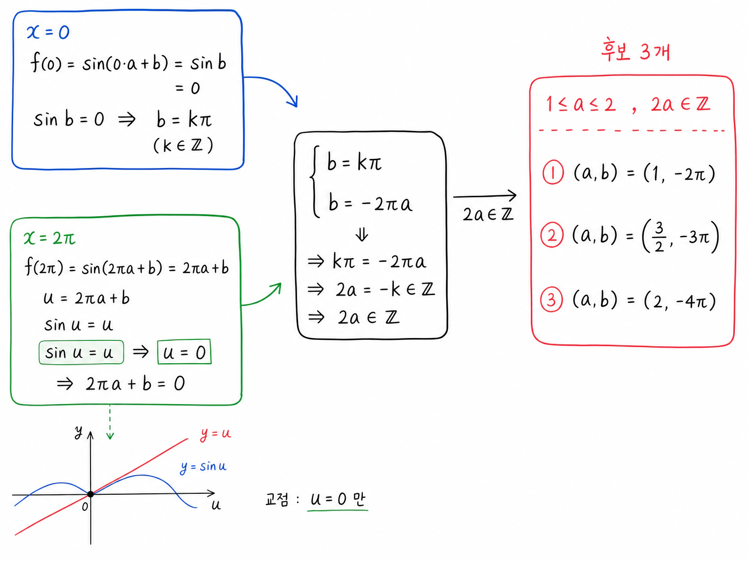 f(0)=0에서 b는 pi의 정수배이고, f(2pi)=2pi a+b에서 2pi a+b=0이 되어 a=1, 3/2, 2만 후보로 남는 압축 과정.