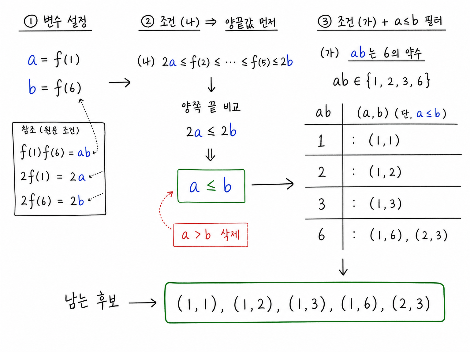 a=f(1), b=f(6)으로 두면 조건 (나)에서 a<=b가 필요하고, ab가 6의 약수라는 조건과 합쳐 다섯 양끝값만 남기는 필터.