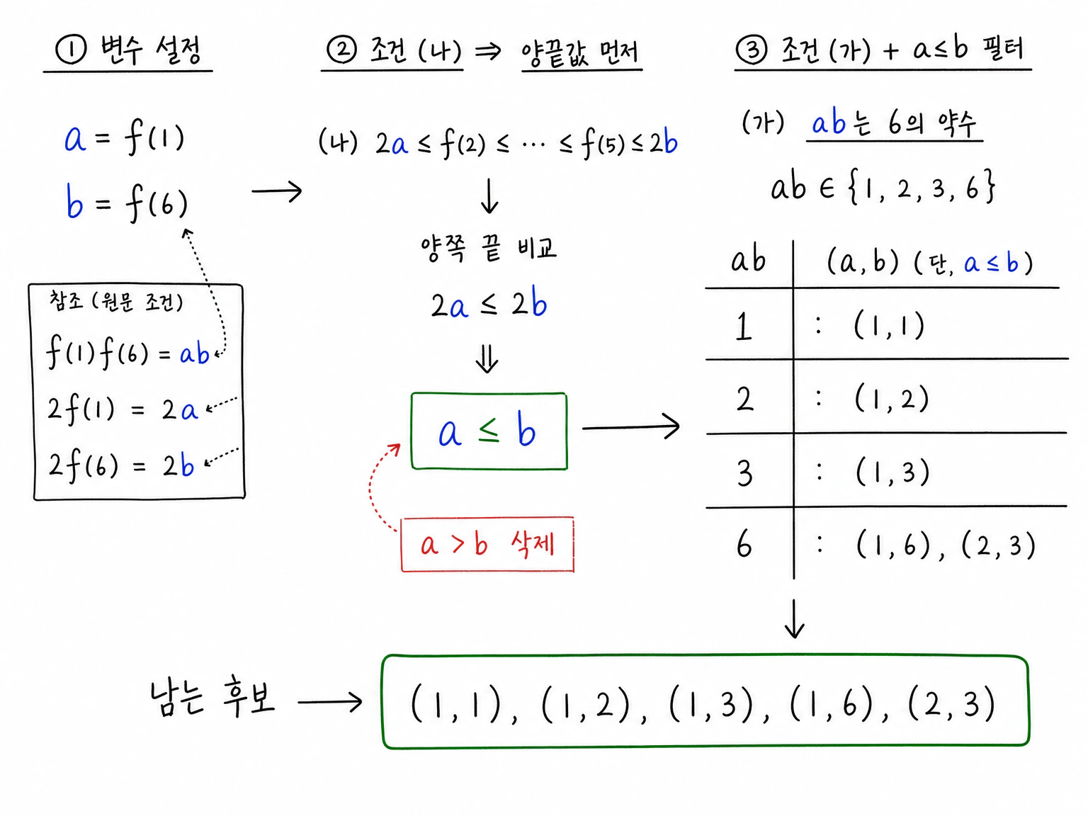 a=f(1), b=f(6)으로 두면 조건 (나)에서 a<=b가 필요하고, ab가 6의 약수라는 조건과 합쳐 다섯 양끝값만 남기는 필터.