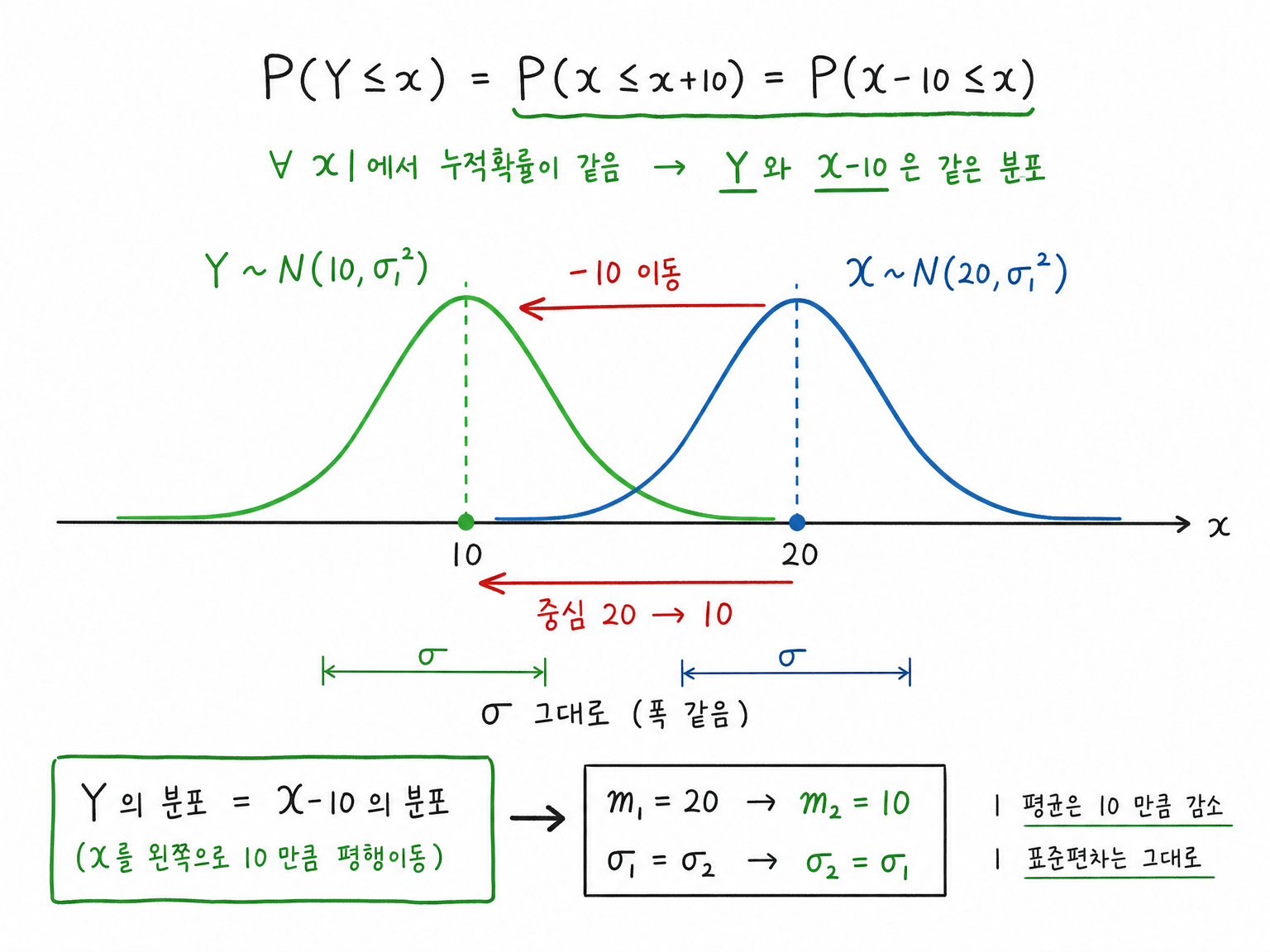 P(Y<=x)=P(X<=x+10)=P(X-10<=x)이므로 Y가 X를 왼쪽으로 10 옮긴 분포라 m_2=10, sigma_2=sigma_1임을 나타내는 그림.