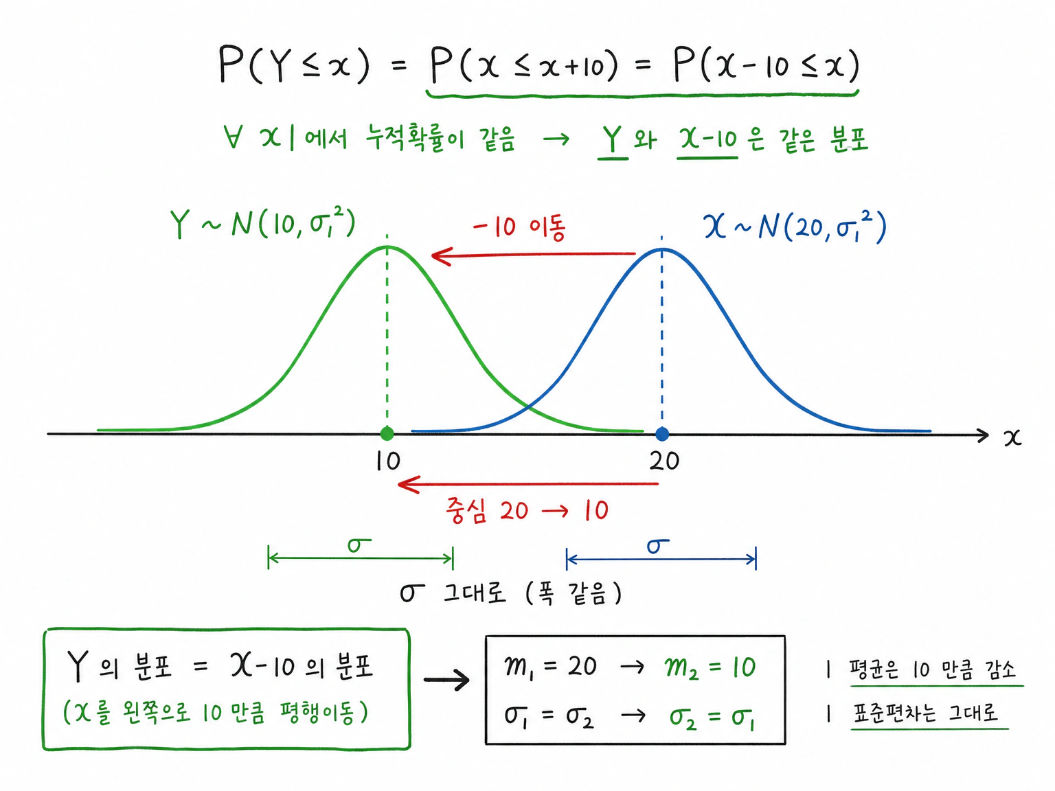P(Y<=x)=P(X<=x+10)=P(X-10<=x)이므로 Y가 X를 왼쪽으로 10 옮긴 분포라 m_2=10, sigma_2=sigma_1임을 나타내는 그림.