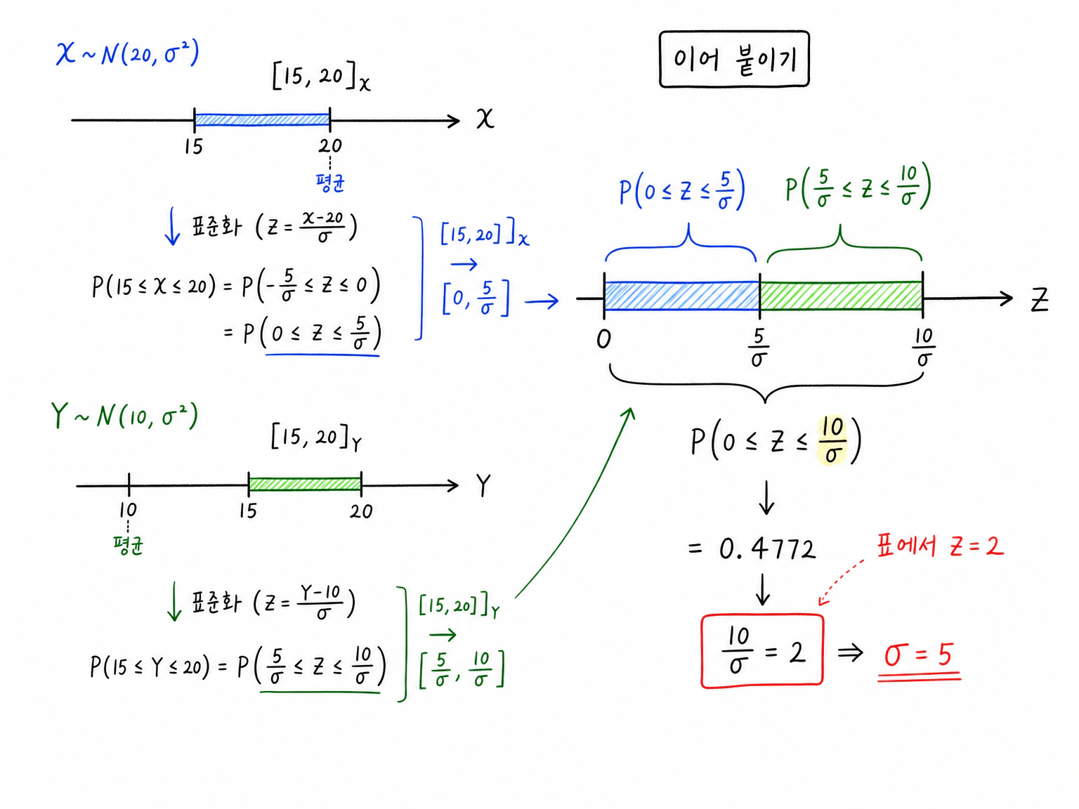 P(15<=X<=20)=P(0<=Z<=5/sigma), P(15<=Y<=20)=P(5/sigma<=Z<=10/sigma)로 이어져 P(0<=Z<=10/sigma)=0.4772가 되는 표준화 그림.