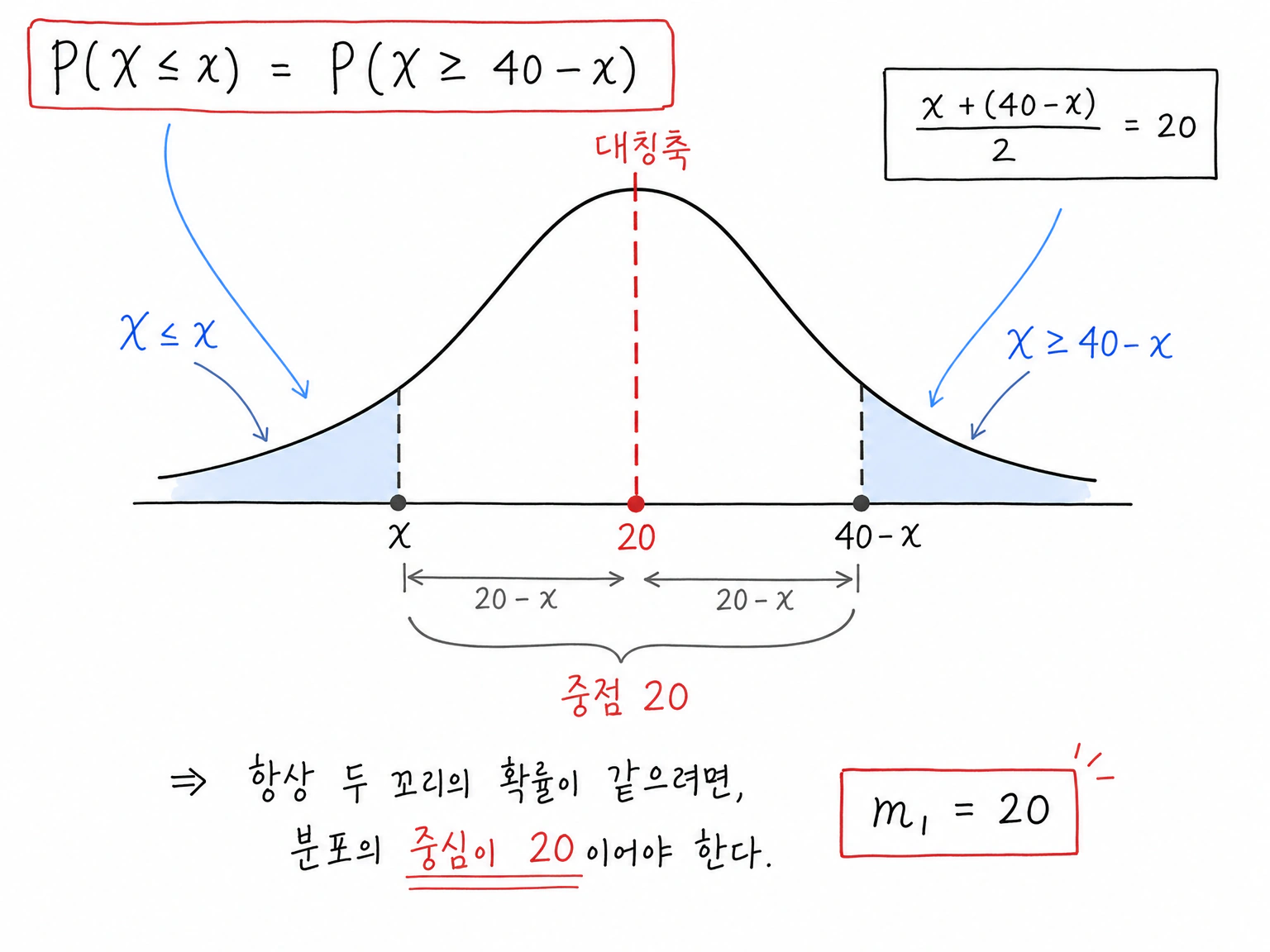 P(X<=x)=P(X>=40-x)에서 x와 40-x의 중점이 20이므로 X의 대칭축과 평균이 m_1=20임을 보여 주는 정규분포 그림.
