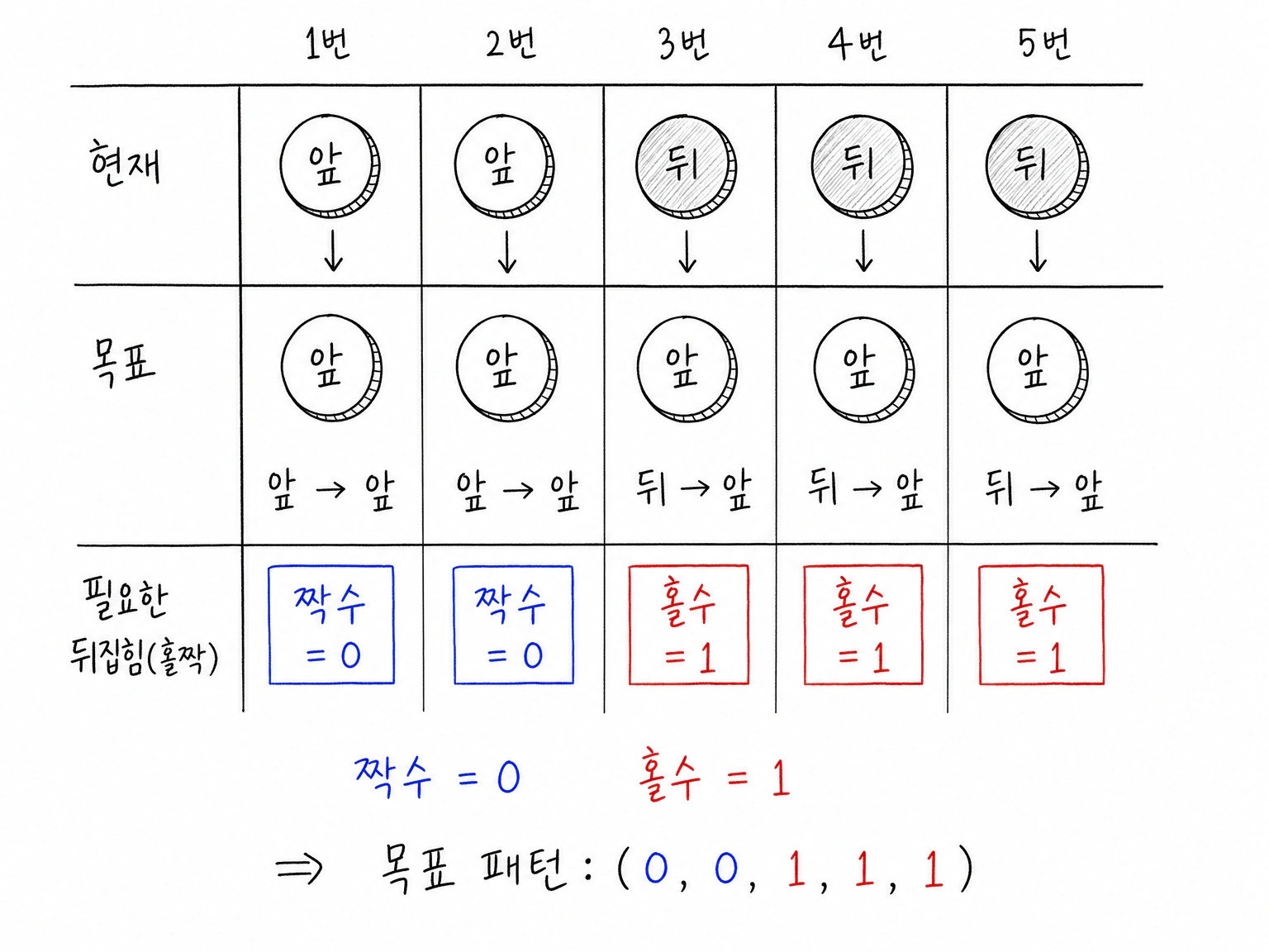 초기 앞, 앞, 뒤, 뒤, 뒤를 모두 앞면으로 만들려면 1,2번은 짝수 번, 3,4,5번은 홀수 번 뒤집혀야 해 목표 홀짝 패턴 (0,0,1,1,1)이 되는 표.