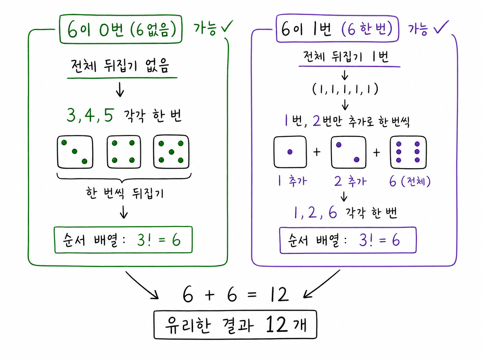 눈 6이 0번이면 3,4,5가 각각 한 번, 눈 6이 1번이면 1,2,6이 각각 한 번 나와야 하므로 가능한 순서가 3!+3!=12개임을 세는 그림.