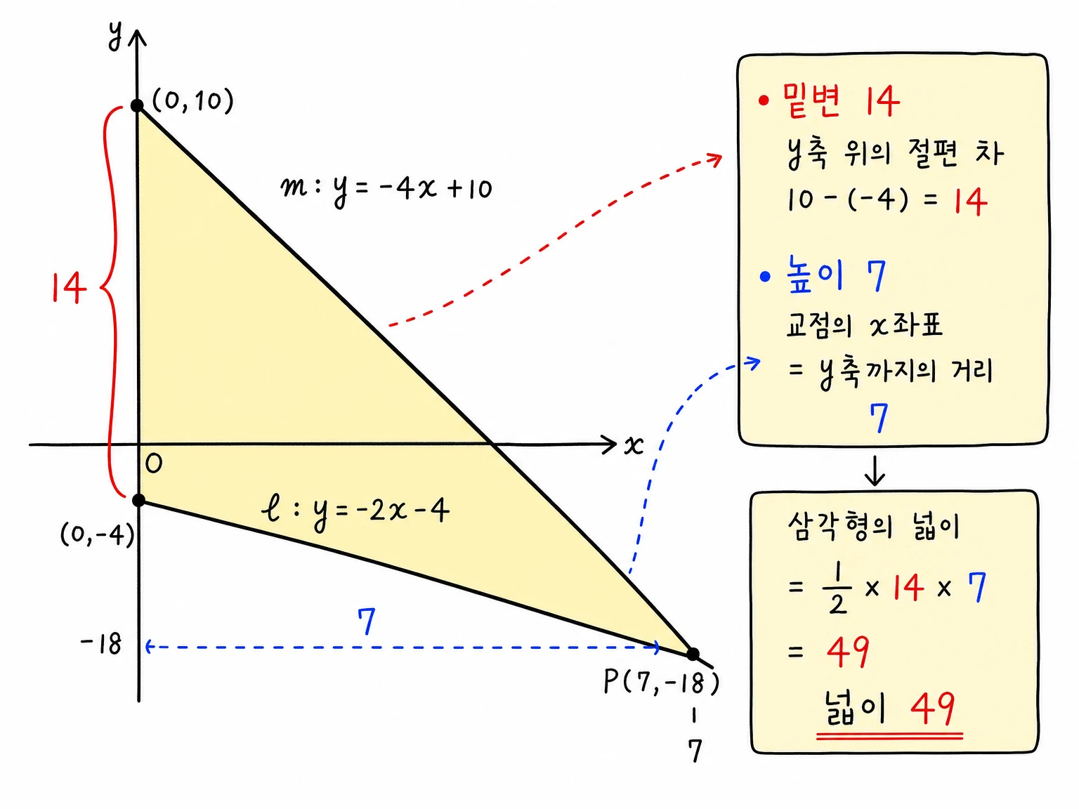두 직선 l:y=-2x-4, m:y=-4x+10과 y축이 만드는 삼각형에서 밑변 14와 높이 7을 표시해 넓이 49를 계산하는 그래프 필기.