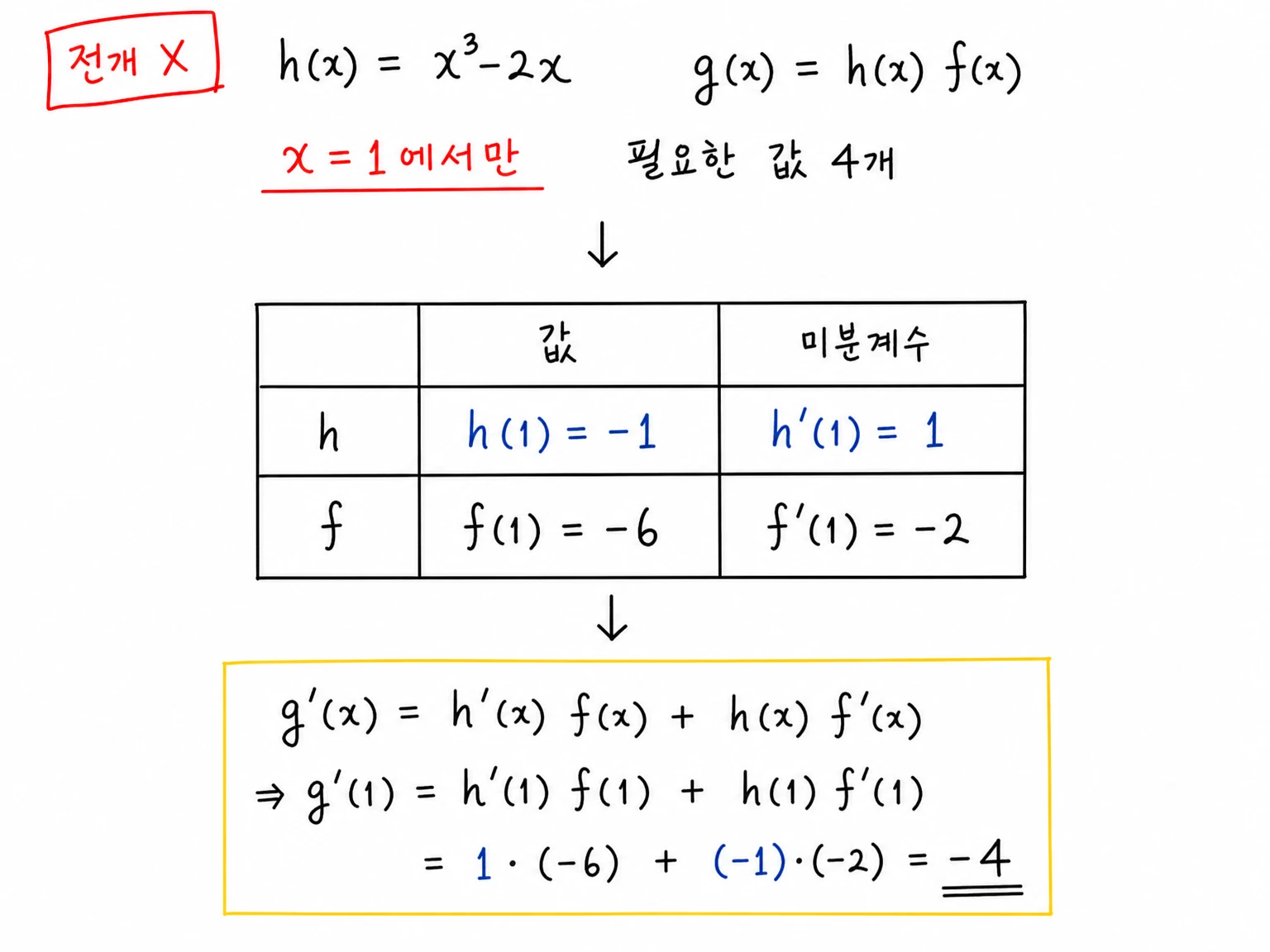 h(x)=x^3-2x로 두고 h(1), h'(1), f(1), f'(1) 네 값을 표로 모아 g'(1)=-4를 계산하는 필기.