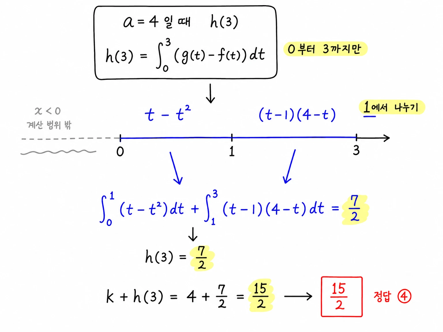 a=4일 때 h(3)을 0부터 1, 1부터 3까지 나누어 적분해 h(3)=7/2이고 k+h(3)=15/2가 됨을 보여 주는 계산 압축 필기.