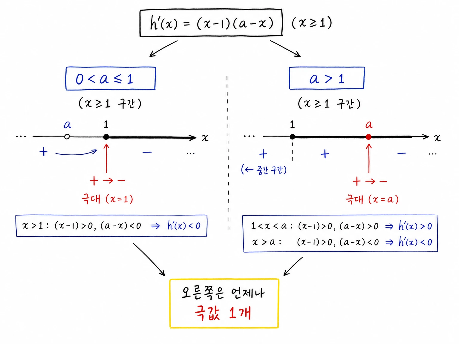 x가 1 이상일 때 h'(x)=(x-1)(a-x)의 부호를 0<a≤1과 a>1 두 경우로 나누어, 각각 x=1 또는 x=a에서 오른쪽 극대가 정확히 하나 생김을 보여 주는 케이스 필기.