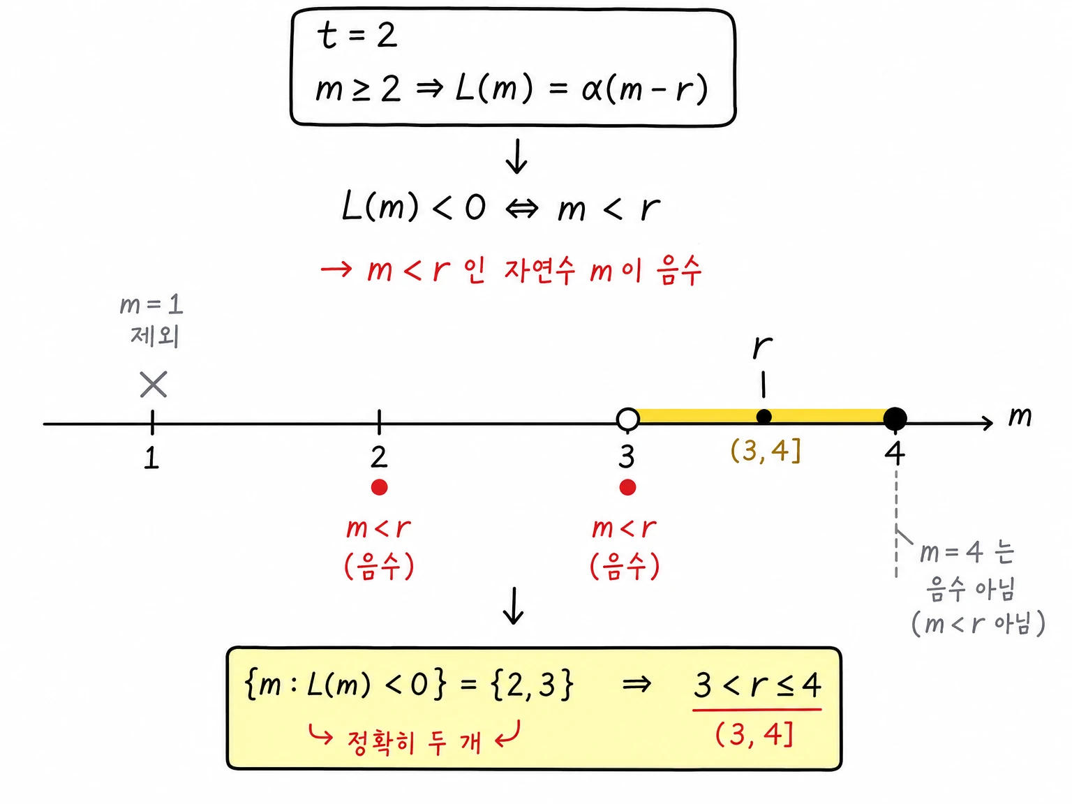 t=2에서 m>=2이면 극한값이 alpha(m-r)이므로 L(m)<0은 m<r이고, 자연수 2와 3만 해당되도록 r의 범위가 3<r<=4가 되는 수직선 필기.