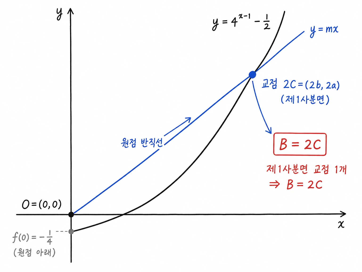 원점 O=(0,0)을 지나는 직선 y=mx와 지수 그래프 y=4^{x-1}-1/2가 제1사분면에서 2C=(2b,2a) 하나에서만 교차해 B=2C가 확정되는 그래프.