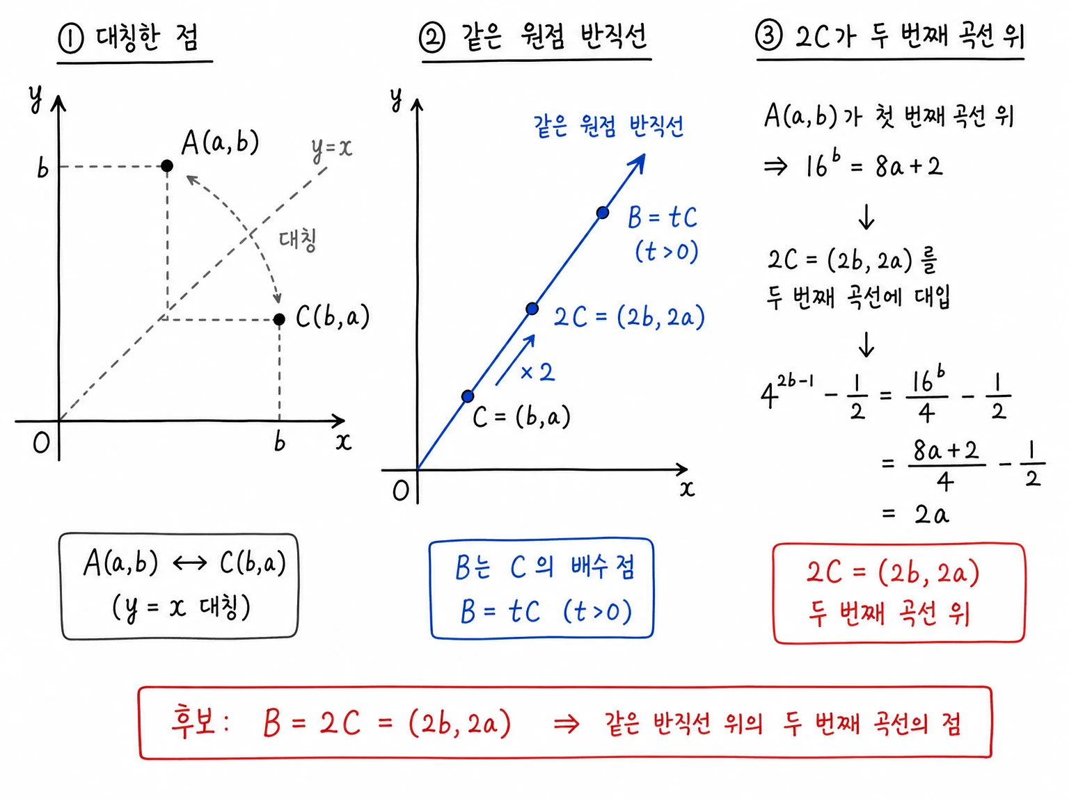 A(a,b)를 y=x에 대칭한 C(b,a), 같은 원점 반직선 위의 B=tC, 그리고 2C=(2b,2a)가 두 번째 곡선 위에 놓이는 관계를 정리한 필기.