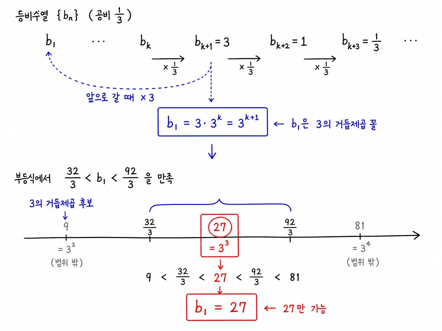 공비 1/3인 등비수열에서 b_{k+1}=3을 기준으로 앞쪽으로 갈 때마다 3을 곱해 b_1=3^{k+1}이 되고, 부등식 범위 안의 3의 거듭제곱 후보가 27뿐임을 보여 주는 수직선 필터.