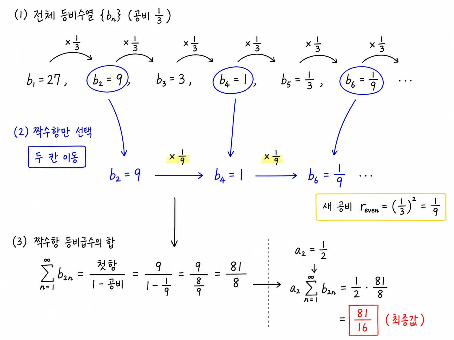 b_1=27, b_2=9, b_3=3, b_4=1 흐름에서 짝수항 b_2,b_4,b_6만 선택하면 첫항 9, 공비 1/9인 등비급수가 되어 합 81/8과 최종값 81/16이 나오는 필기.