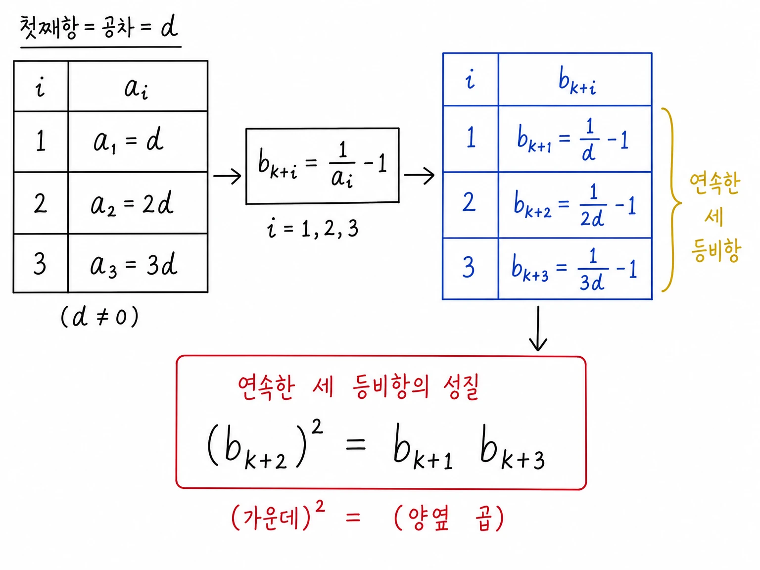 첫째항과 공차가 모두 d일 때 a_1=d, a_2=2d, a_3=3d가 되고, i=1,2,3 조건이 b_{k+1}, b_{k+2}, b_{k+3}이라는 연속한 세 등비항을 만드는 구조 표.