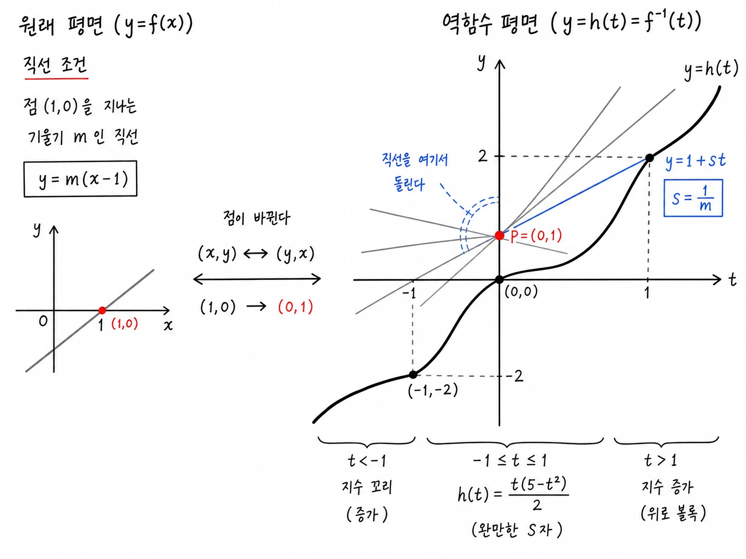 원래 평면의 직선 y=m(x-1)과 점 (1,0)이 역함수 평면에서 점 P=(0,1)과 직선 y=1+st, s=1/m으로 바뀌는 관계를 나타낸 그림.