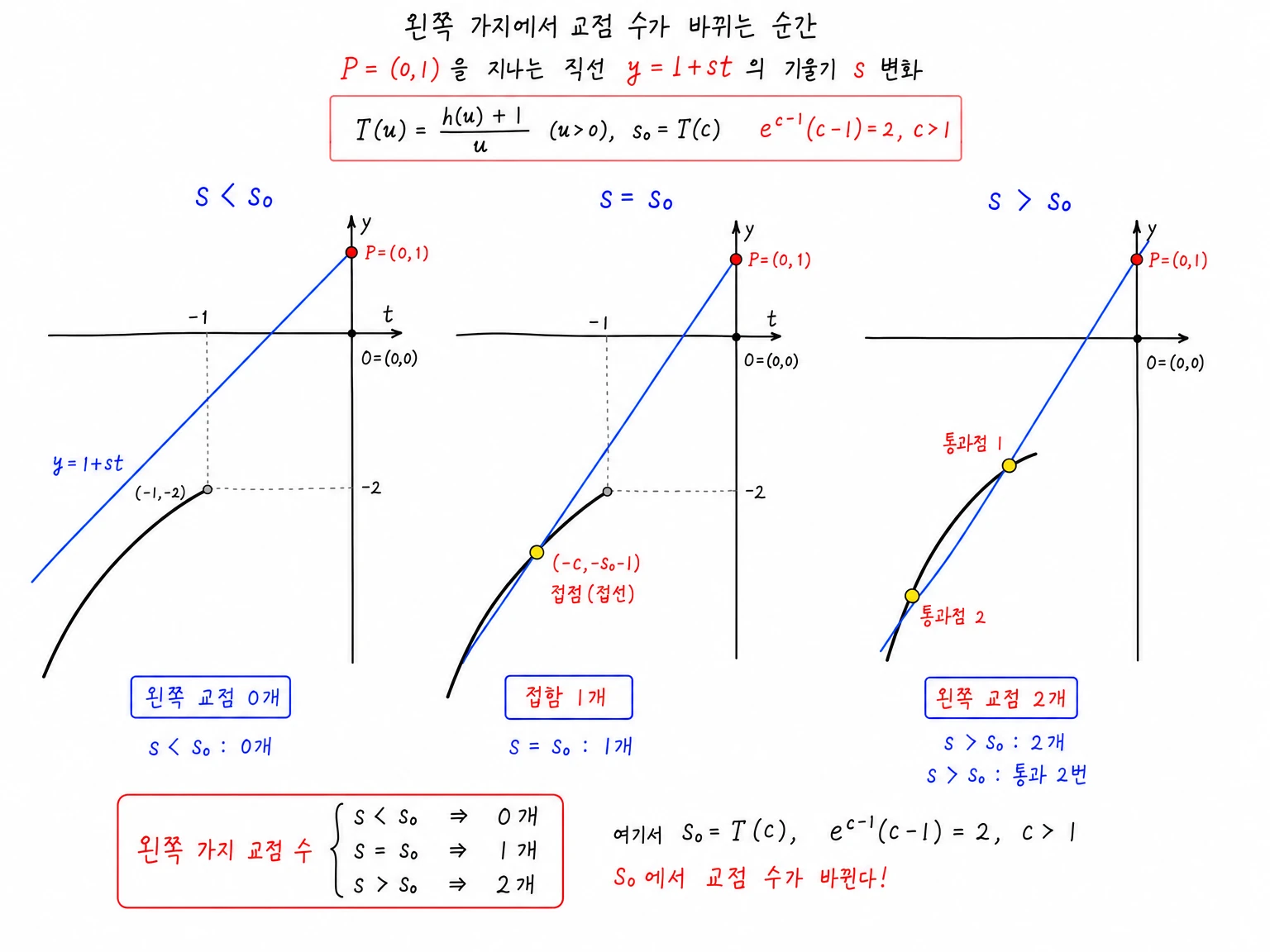 왼쪽 가지에서 점 P=(0,1)을 지나는 직선이 s가 s0보다 작을 때 무교점, s=s0일 때 접점 하나, s가 s0보다 클 때 두 교점을 만드는 접선 임계값을 나타낸 그림.