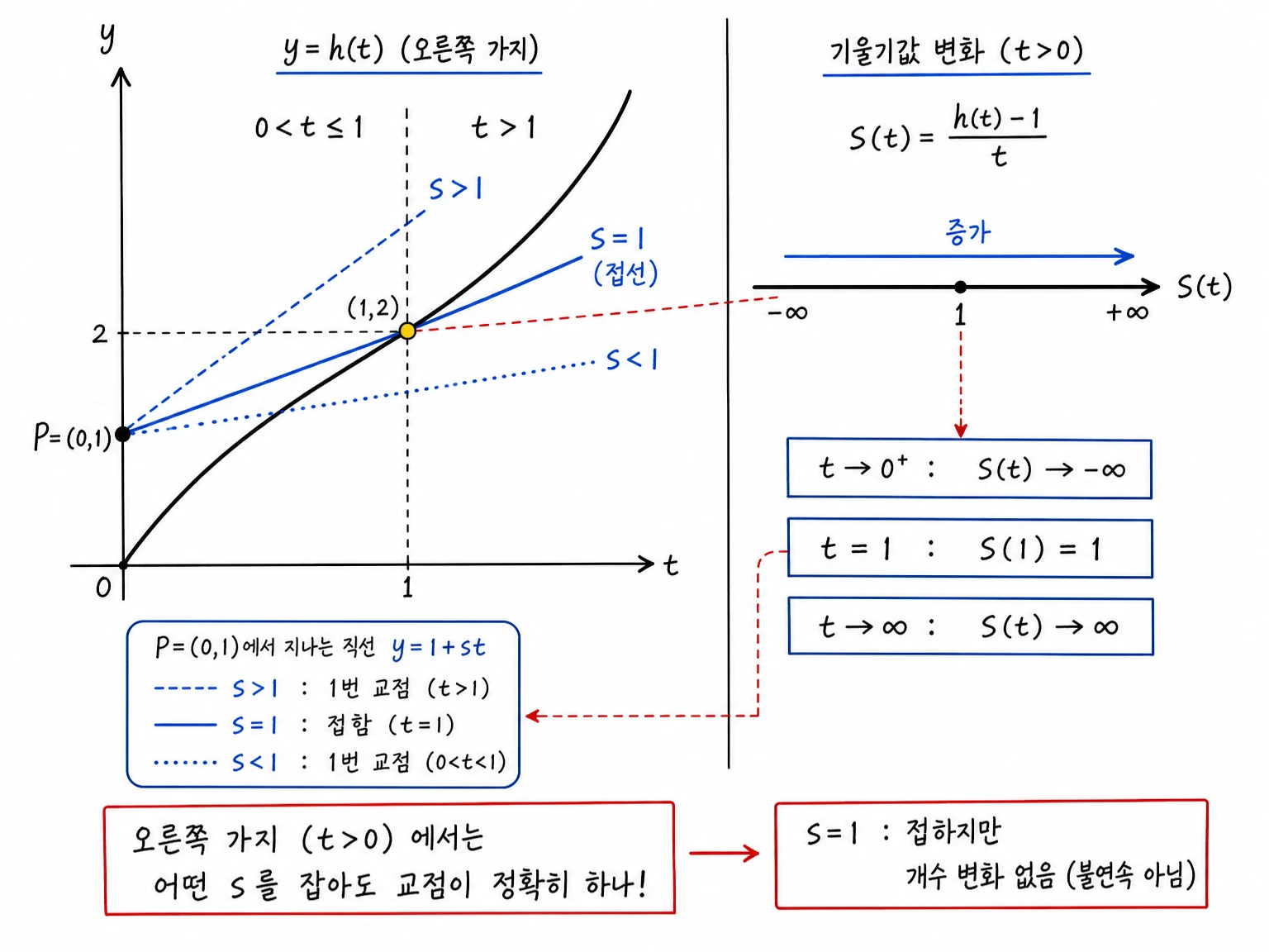 오른쪽 가지 t>0에서 S(t)=(h(t)-1)/t가 마이너스 무한대에서 무한대까지 증가해 모든 기울기 s에 대해 교점이 하나이고, s=1은 접하지만 개수 변화가 없음을 보인 그림.