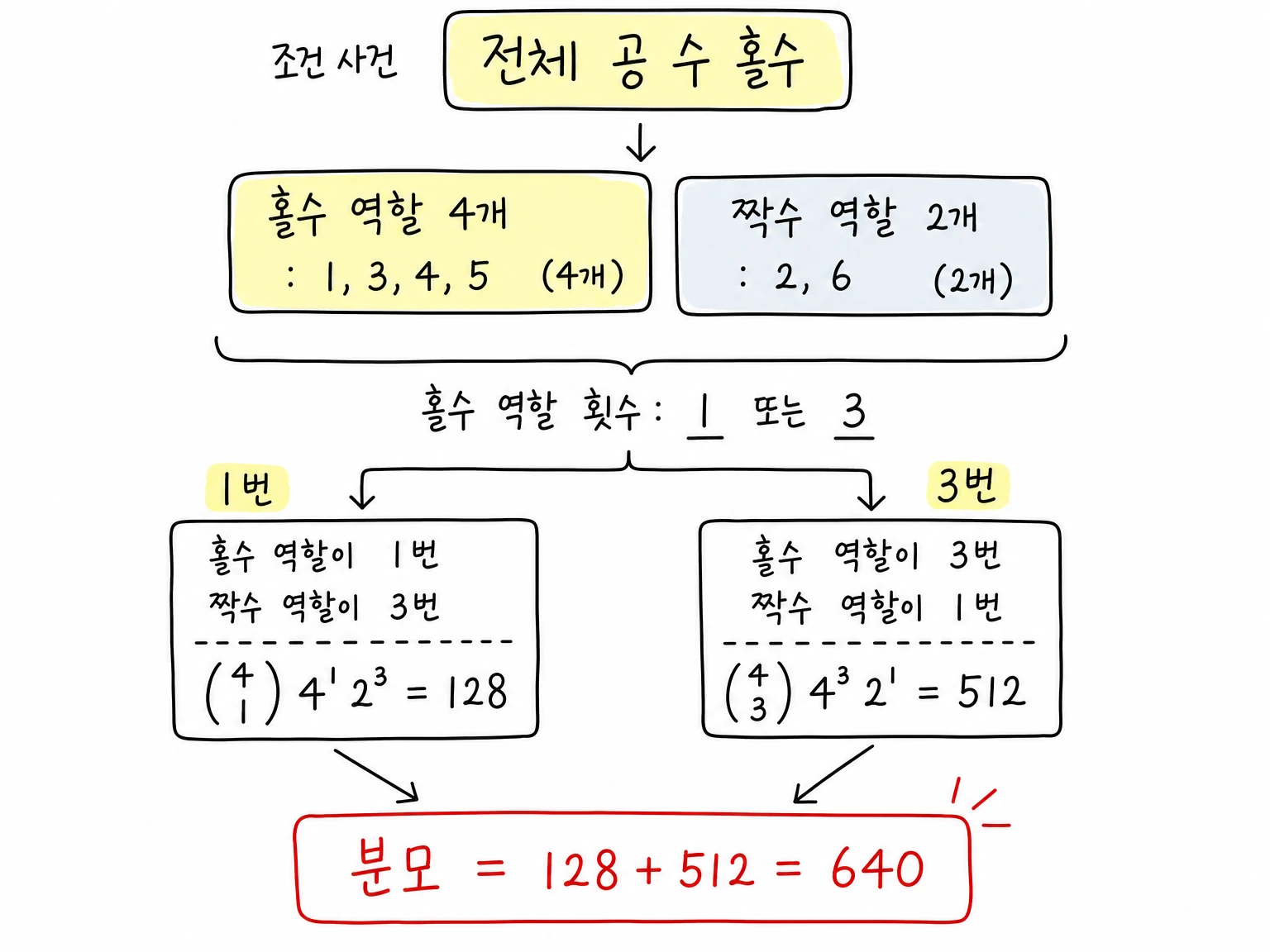 전체 공 수가 홀수인 조건 사건의 분모 계산 흐름. 홀수 역할 눈 1,3,4,5 네 개와 짝수 역할 눈 2,6 두 개를 나누고 홀수 역할 횟수 1 또는 3에서 640을 얻는다.