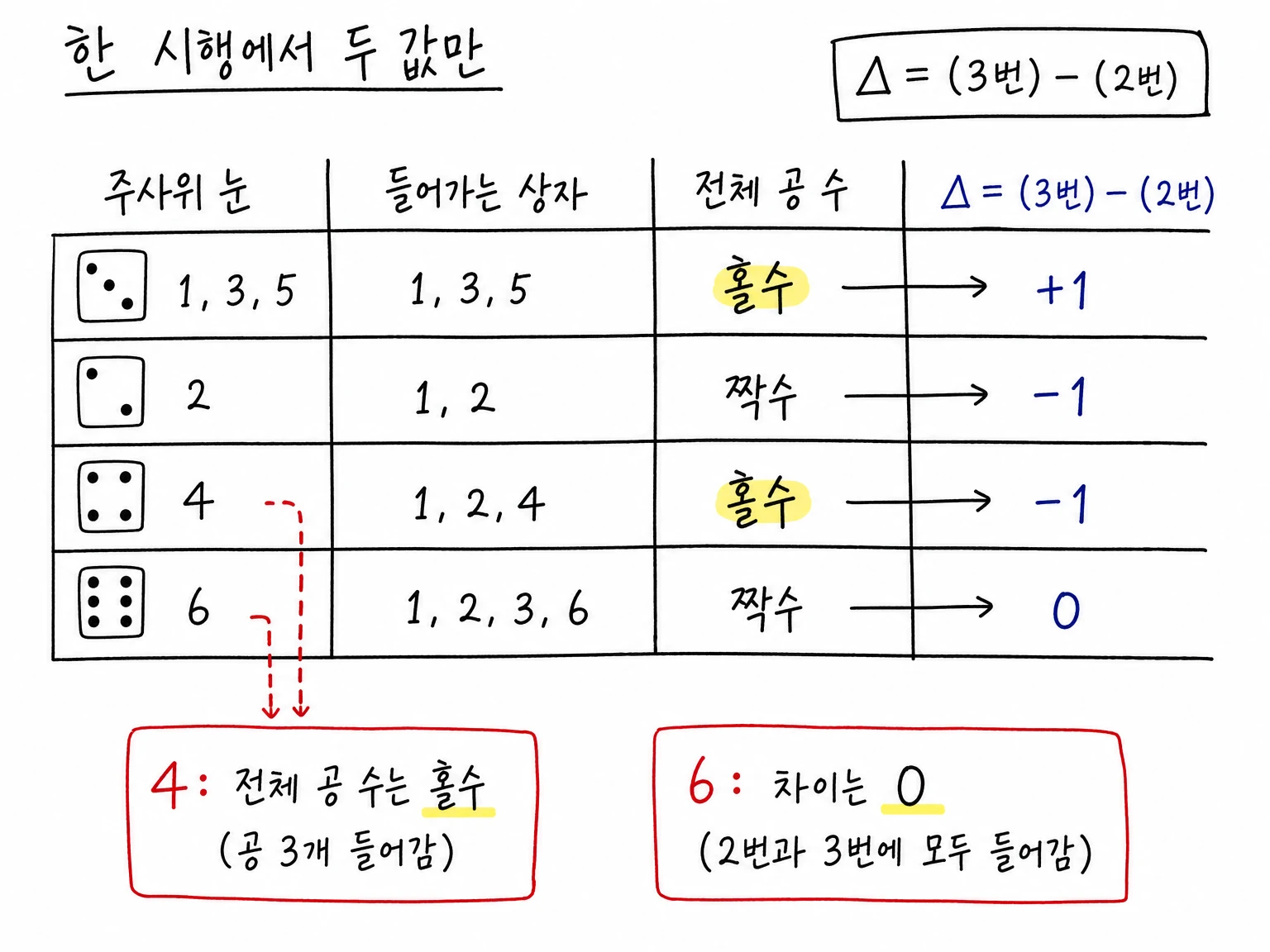 주사위 눈 1,3,5와 2, 4, 6이 각각 만드는 전체 공 수의 홀짝과 델타 값 표. 4는 전체 공 수 홀수, 6은 델타 0임을 강조한다.