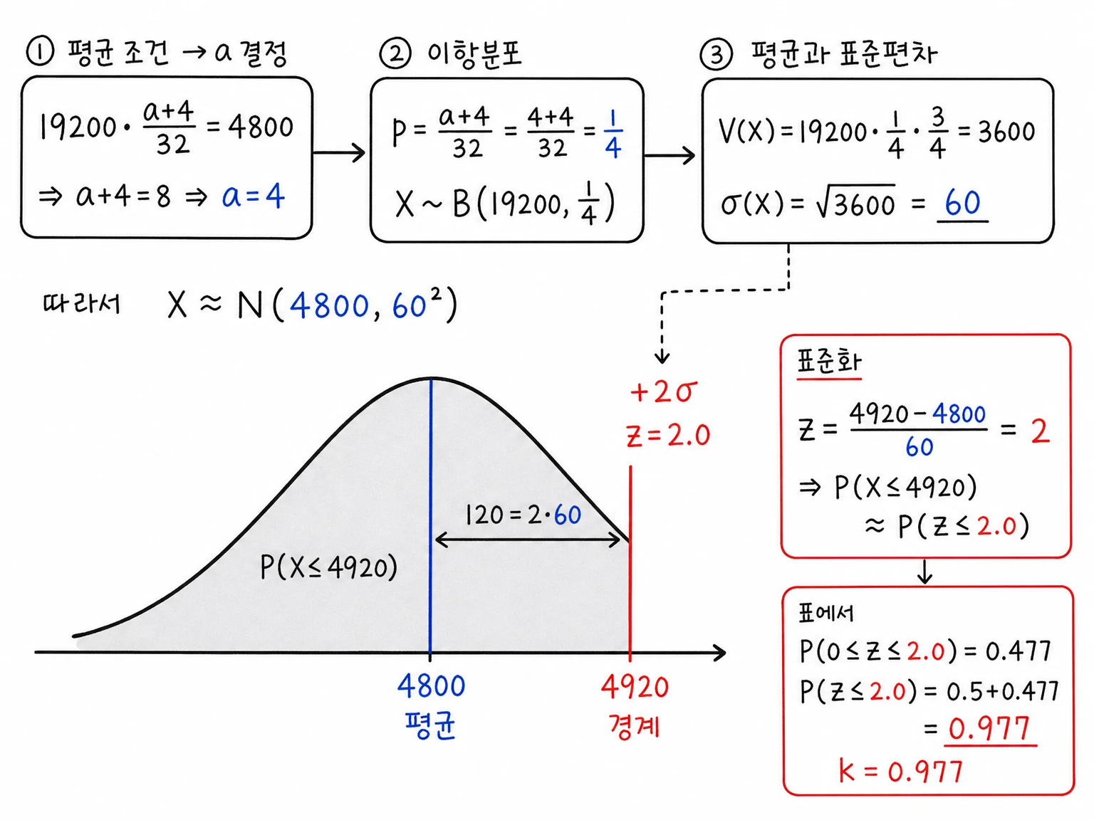 a=4에서 X가 이항분포 B(19200,1/4)를 따르고 표준편차가 60이며, 정규근사에서 경계 4920이 평균 4800보다 2표준편차 오른쪽에 있어 P(X≤4920)을 P(Z≤2.0)으로 읽는 계산 필기.