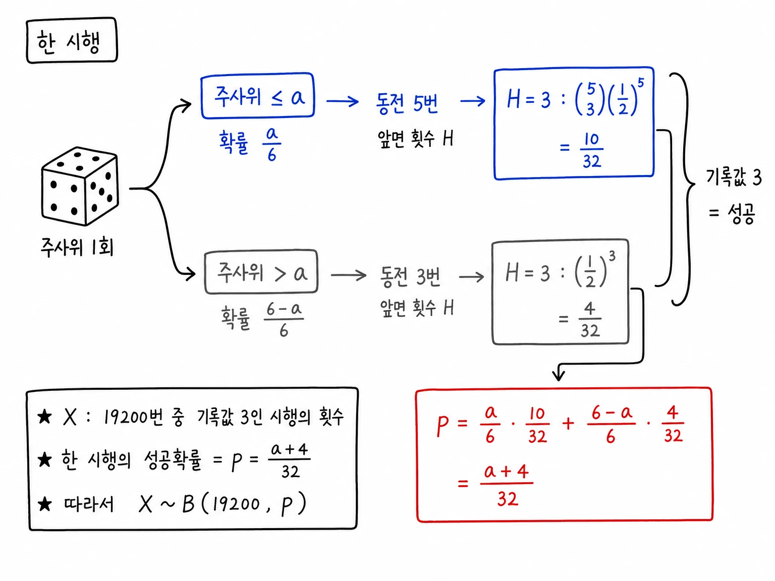 한 시행에서 주사위가 a 이하이면 동전 5번으로 앞면 3번 확률 10/32, a 초과이면 동전 3번으로 앞면 3번 확률 4/32가 되어 성공확률 p=(a+4)/32로 합쳐지는 분기 그림.
