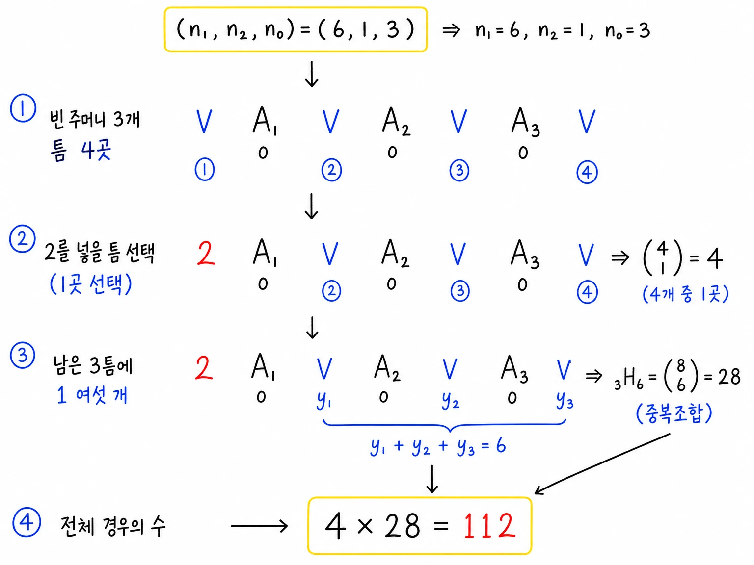 n1은 6, n2는 1, n0는 3인 경우에 빈 주머니 세 개가 만드는 네 틈 중 2가 들어갈 한 틈을 고르고 남은 세 틈에 1 여섯 개를 분배해 112가지를 얻는 계산 필기.
