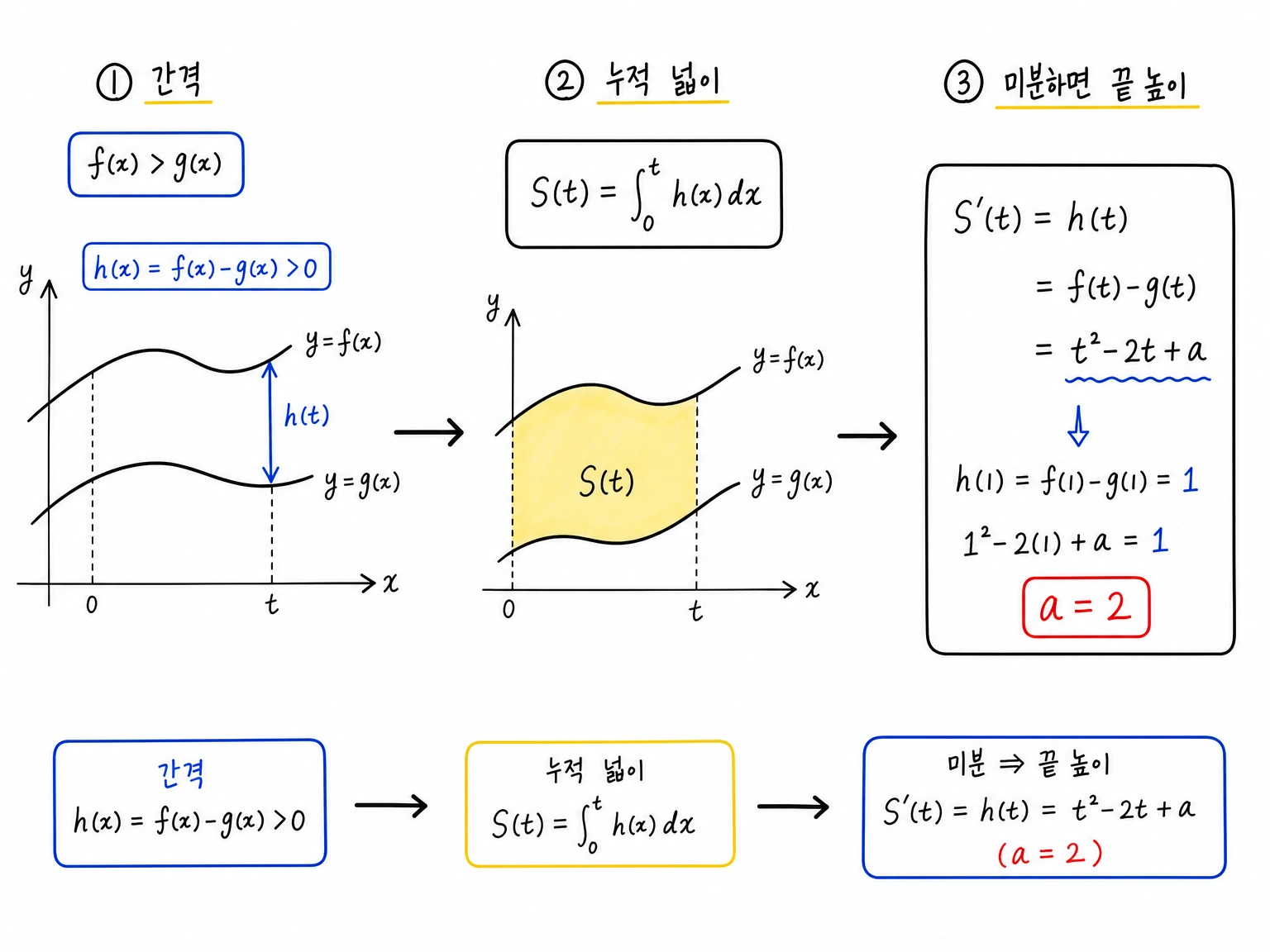 두 곡선 사이의 간격 h(x)=f(x)-g(x)와 넓이 함수 S(t)의 도함수 S'(t)=h(t)를 연결해 a=2를 구하는 그림.