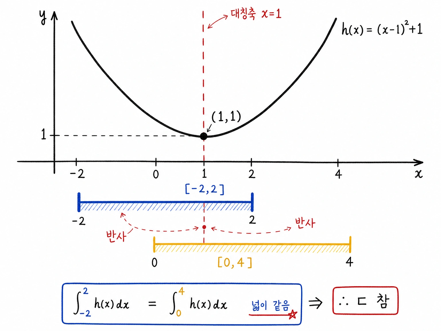 h(x)=(x-1)^2+1의 대칭축 x=1을 기준으로 구간 [0,4]와 [-2,2]의 넓이가 같음을 보여 주는 그림.